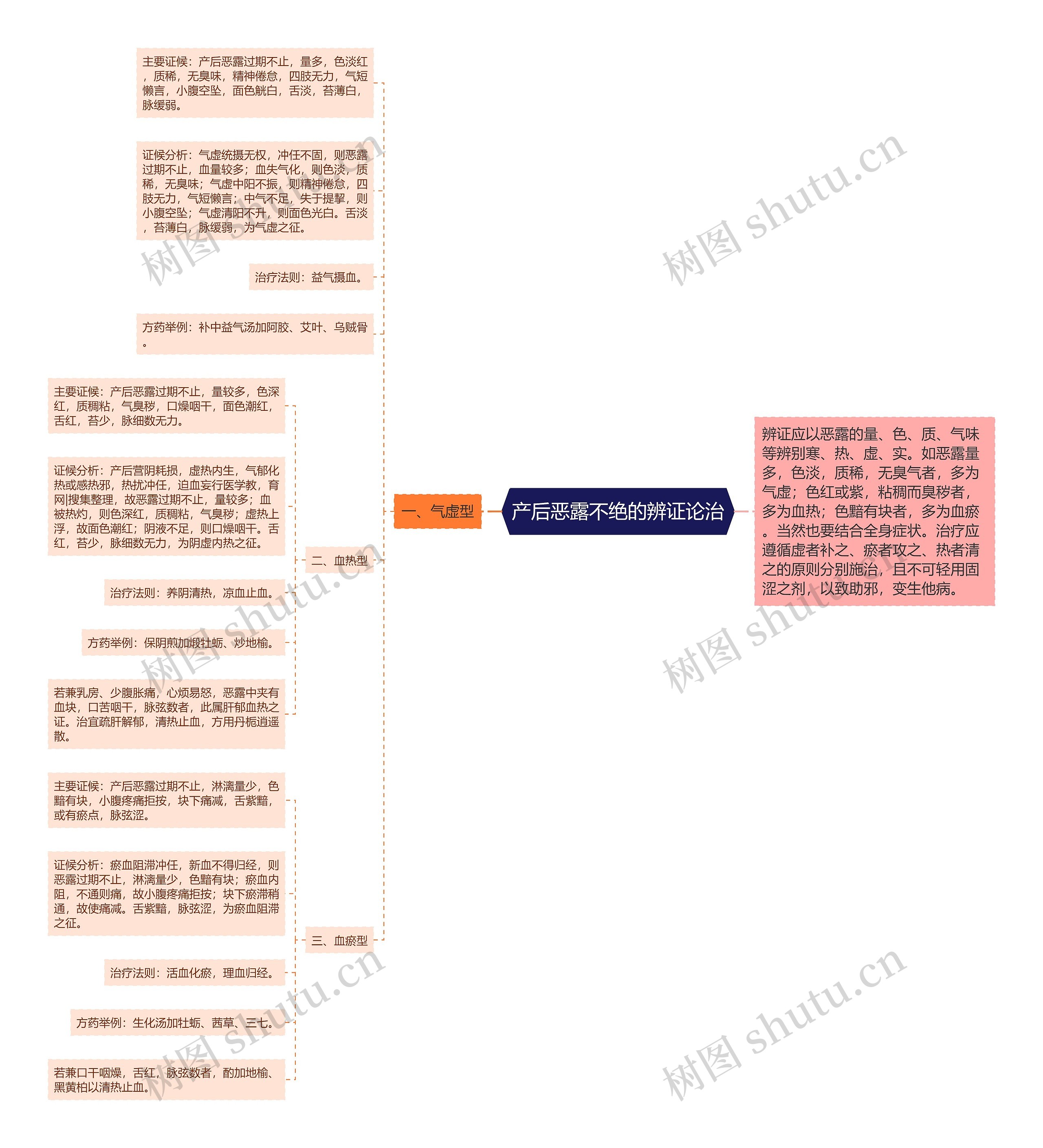 产后恶露不绝的辨证论治