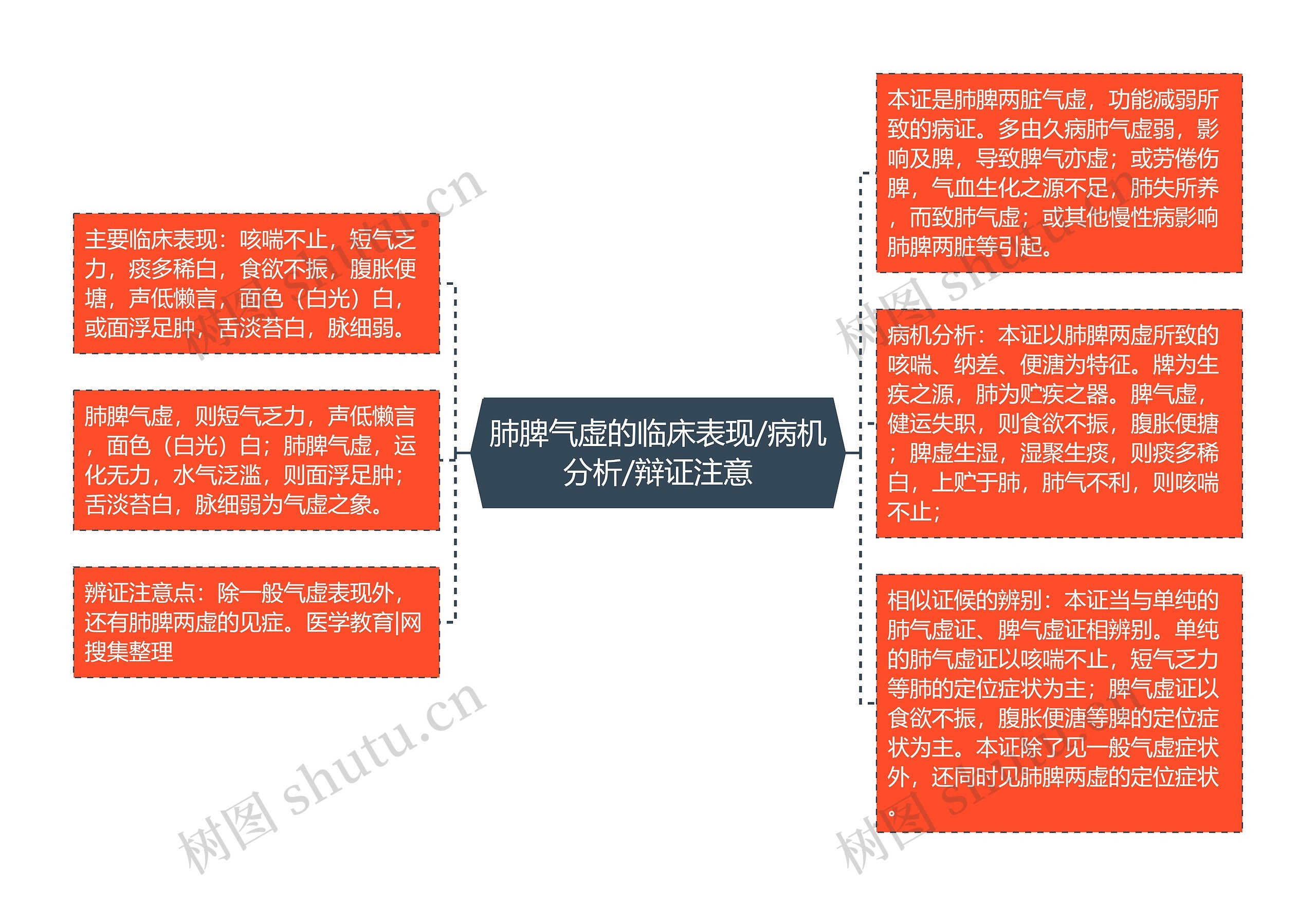 肺脾气虚的临床表现/病机分析/辩证注意思维导图