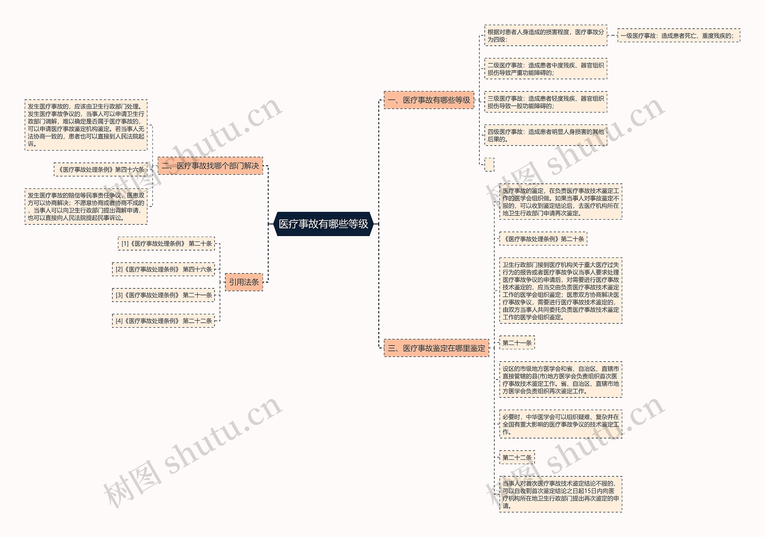 医疗事故有哪些等级思维导图