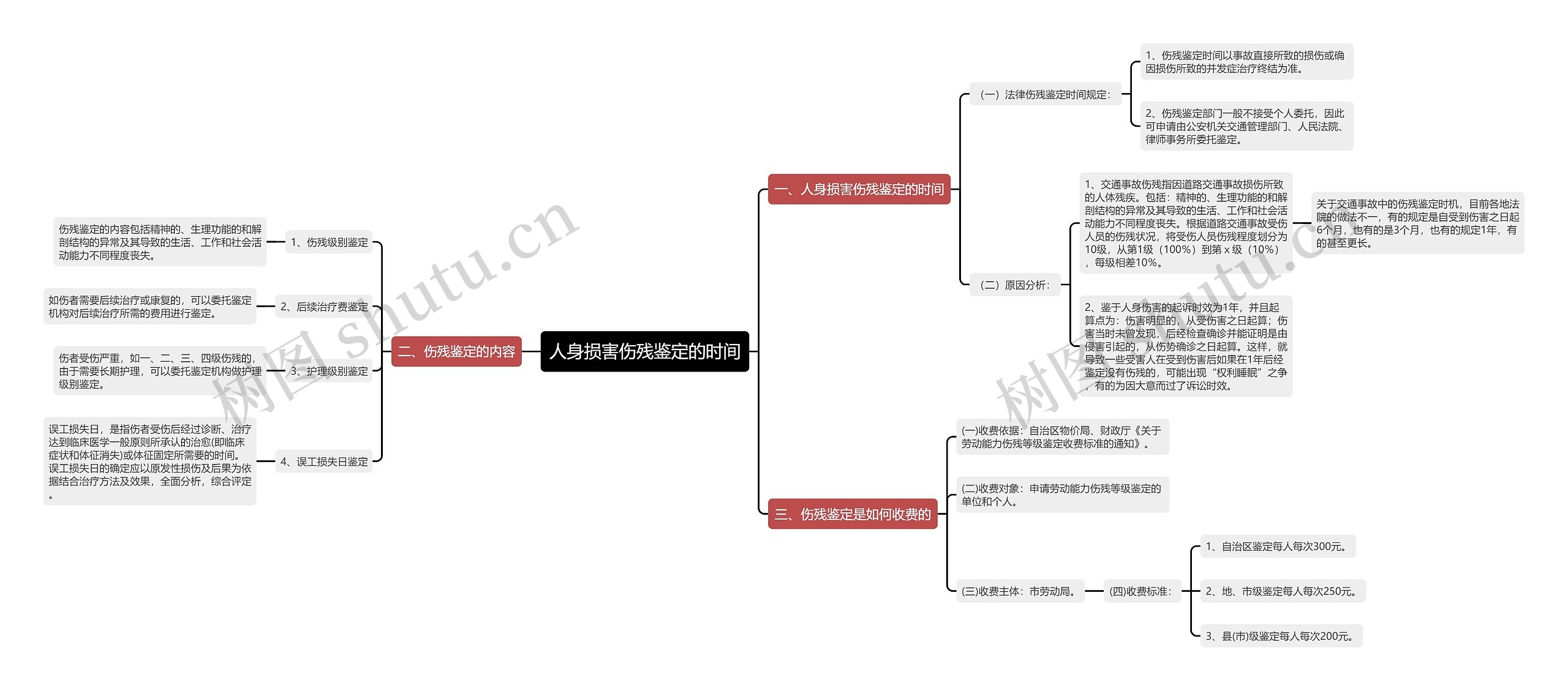 人身损害伤残鉴定的时间思维导图