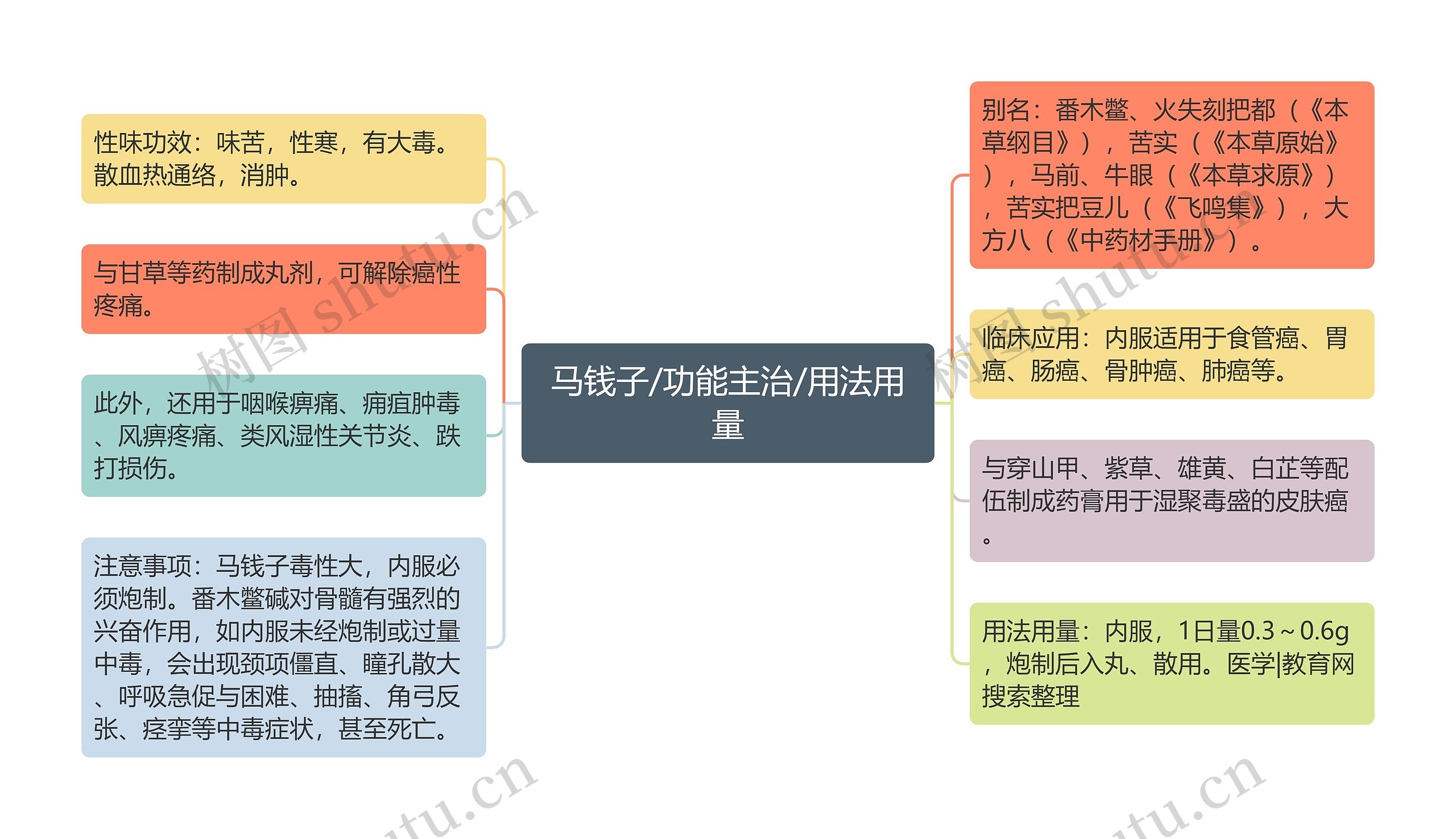 马钱子/功能主治/用法用量思维导图