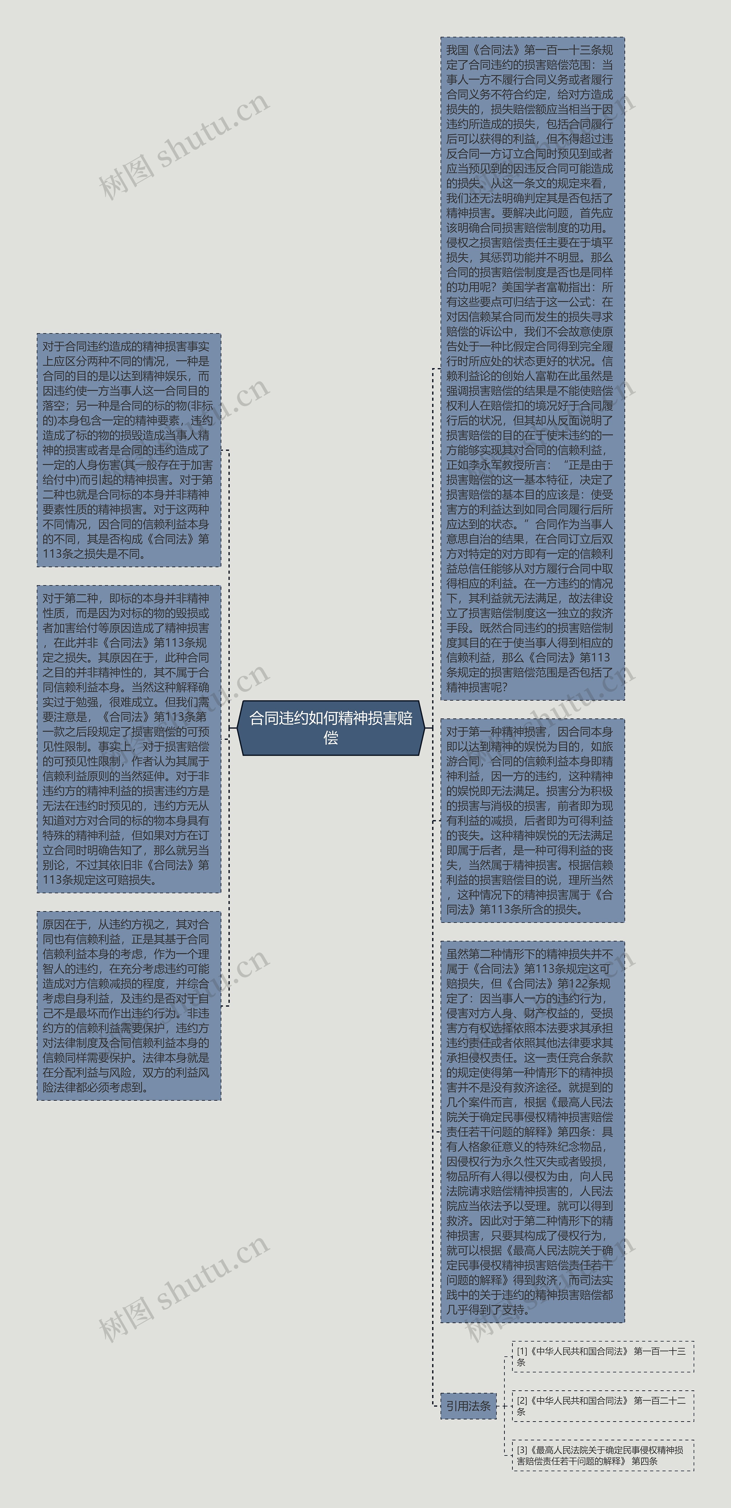 合同违约如何精神损害赔偿思维导图