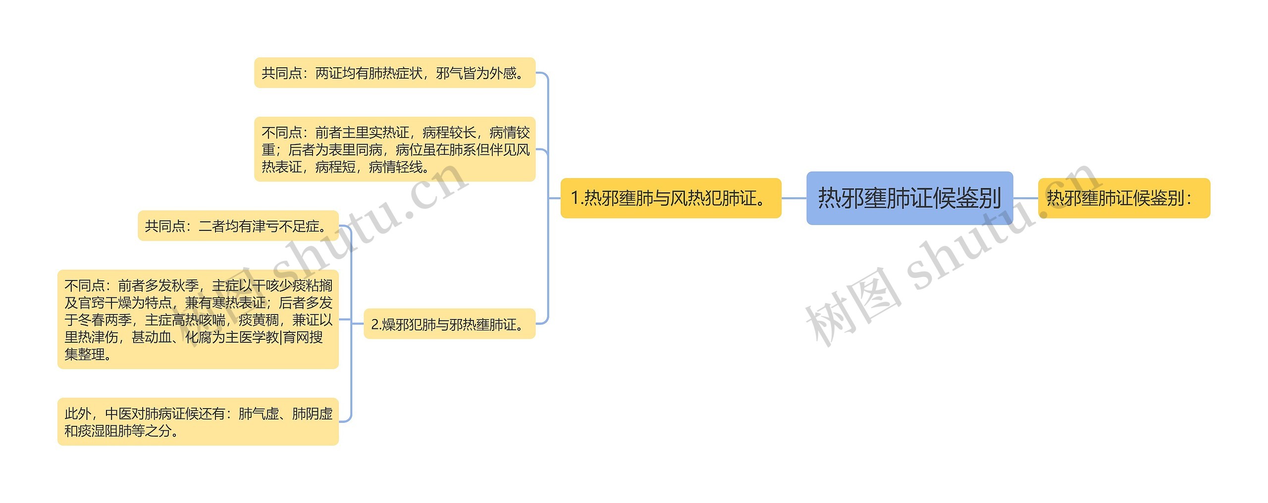 热邪壅肺证候鉴别思维导图