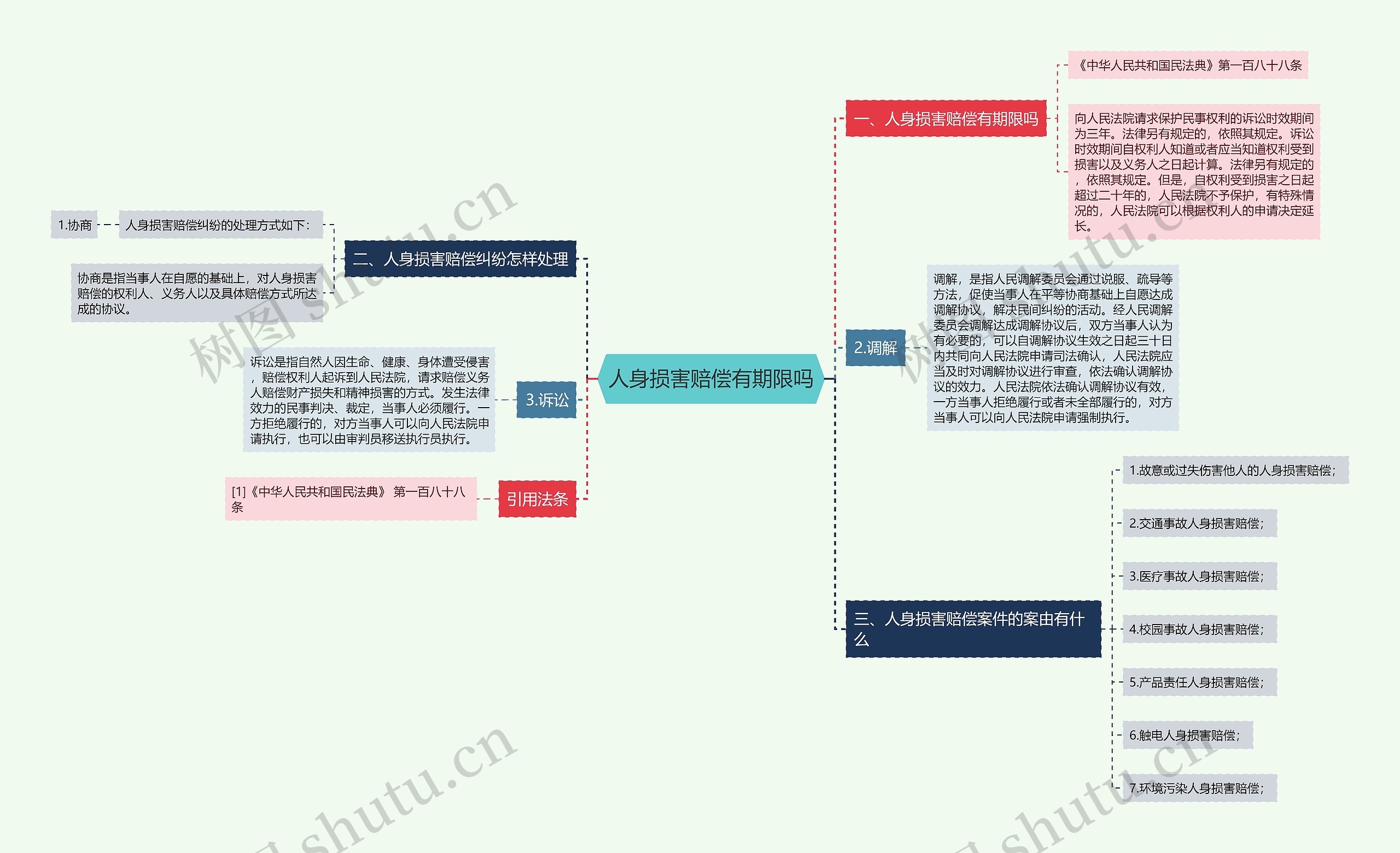 人身损害赔偿有期限吗思维导图