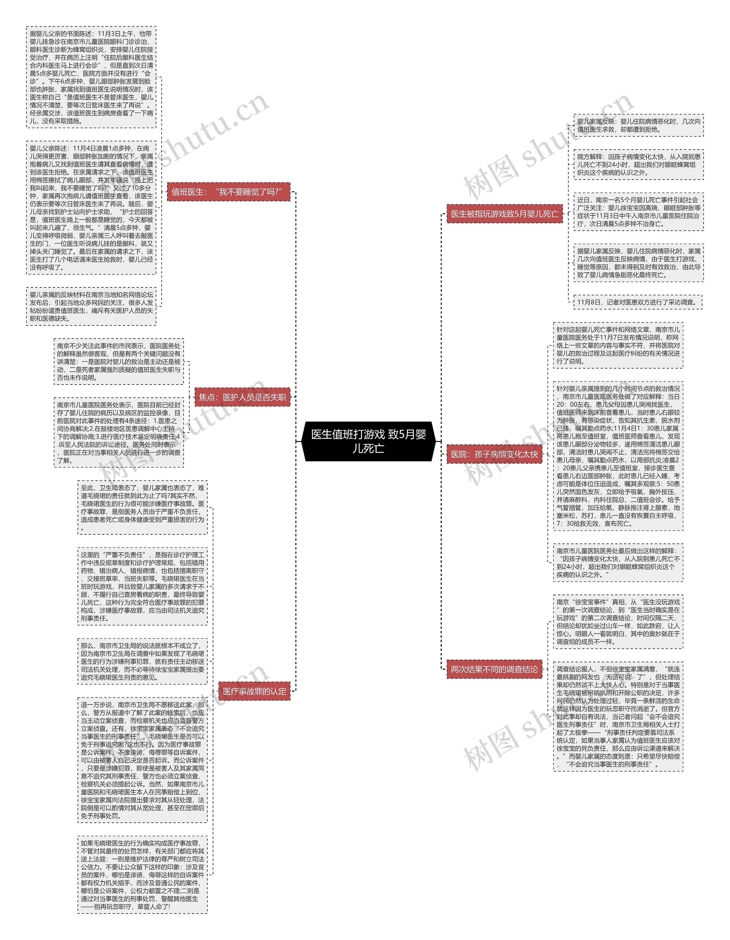 医生值班打游戏 致5月婴儿死亡思维导图