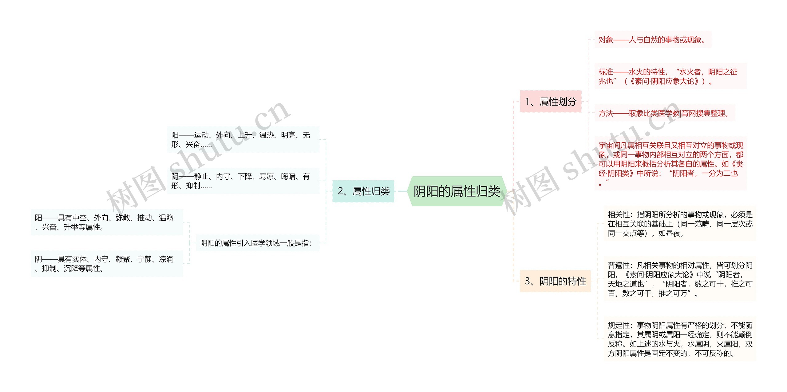 阴阳的属性归类思维导图