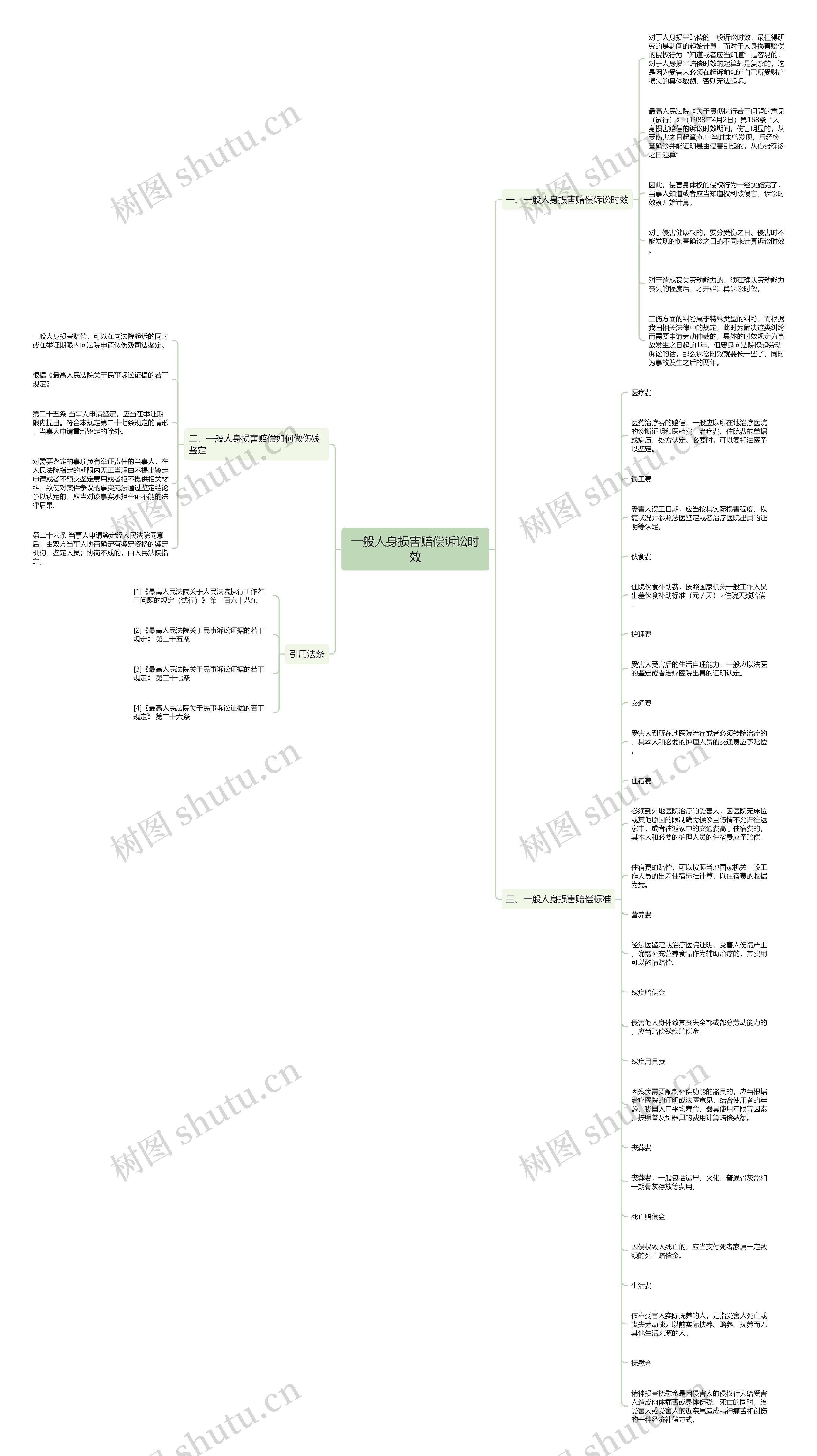 一般人身损害赔偿诉讼时效思维导图