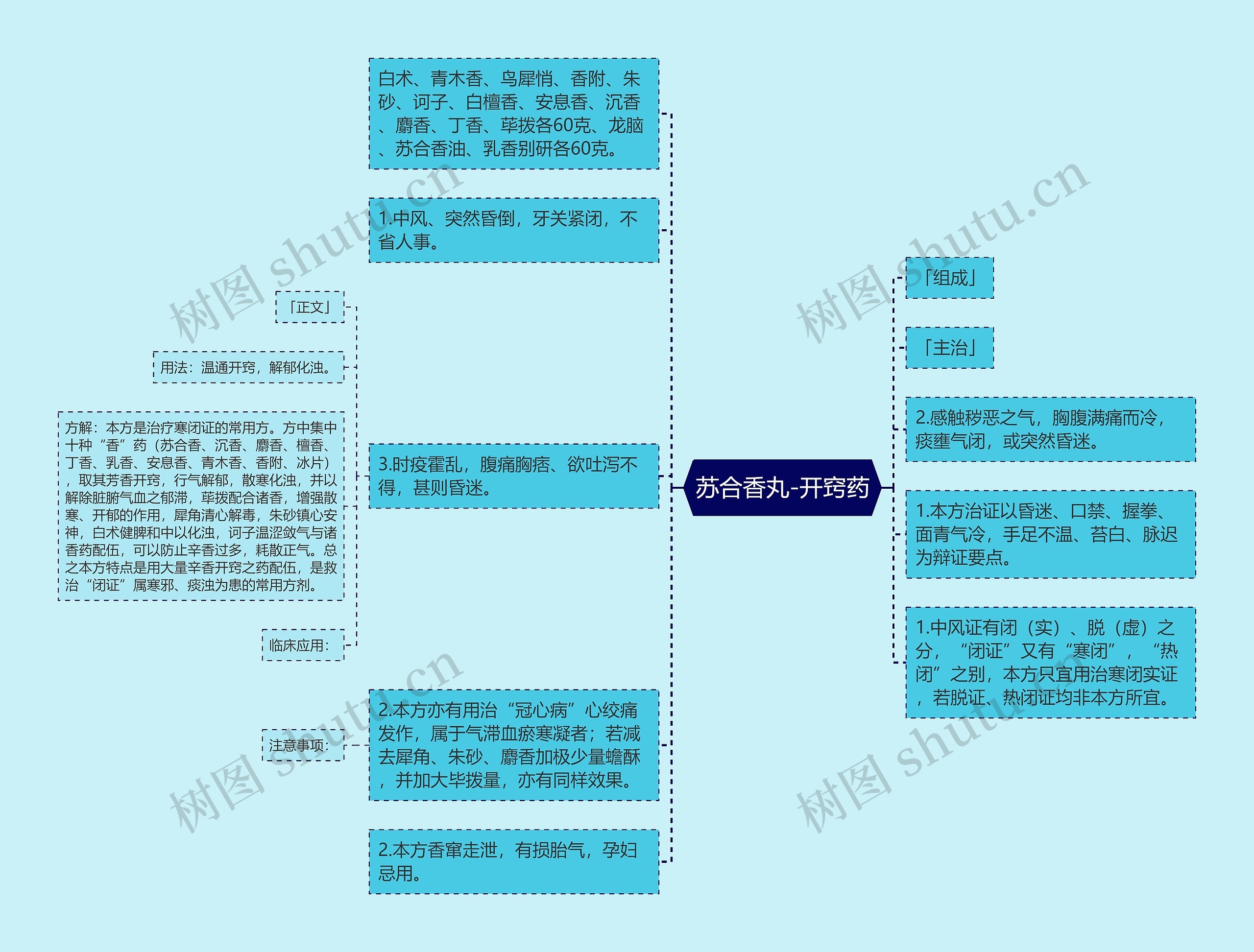 苏合香丸-开窍药思维导图