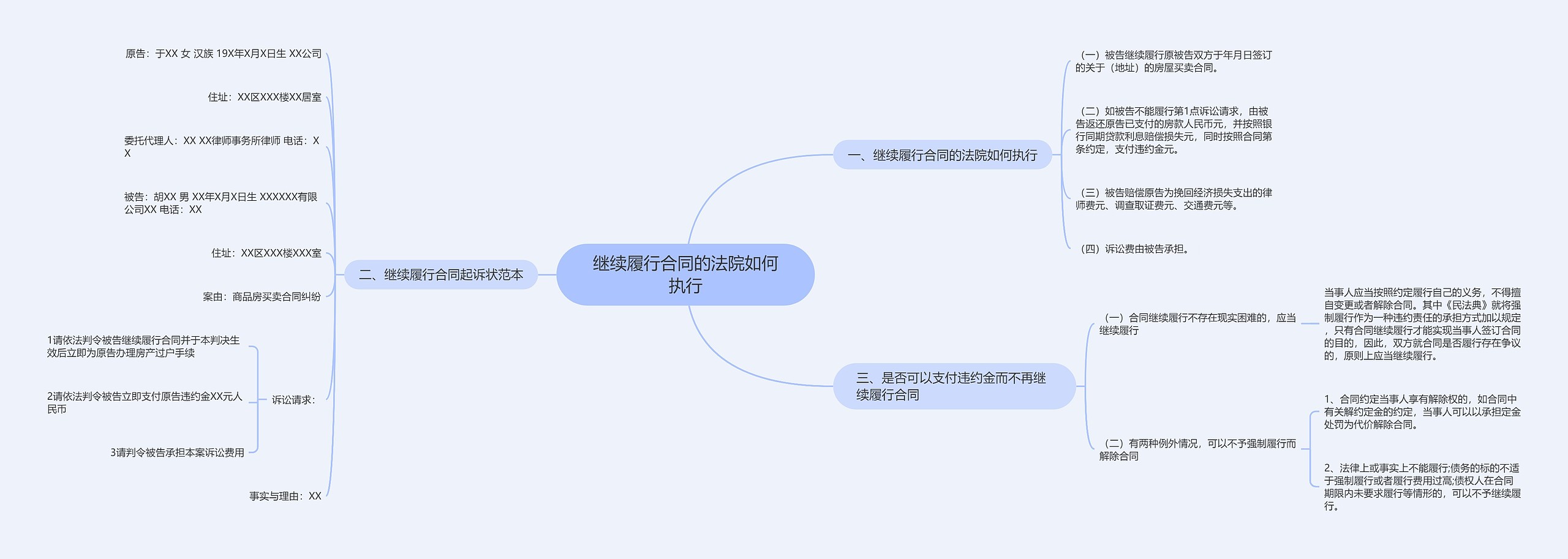 继续履行合同的法院如何执行思维导图