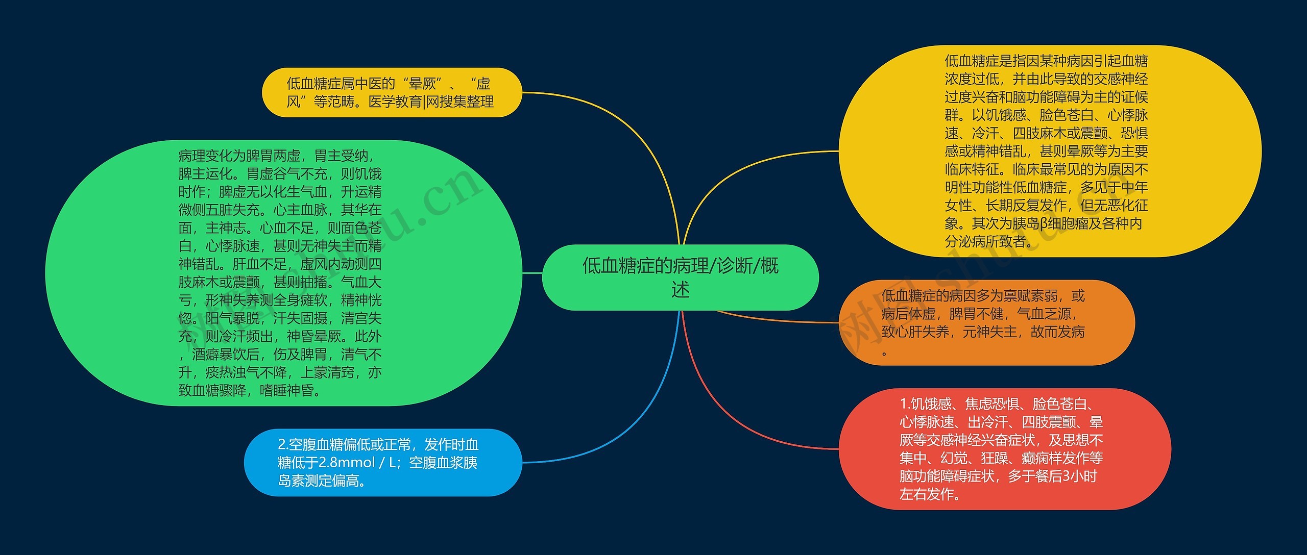 低血糖症的病理/诊断/概述思维导图