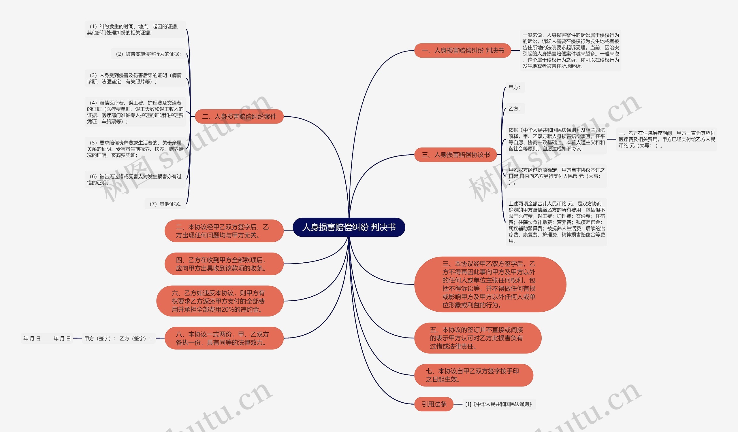 人身损害赔偿纠纷 判决书思维导图