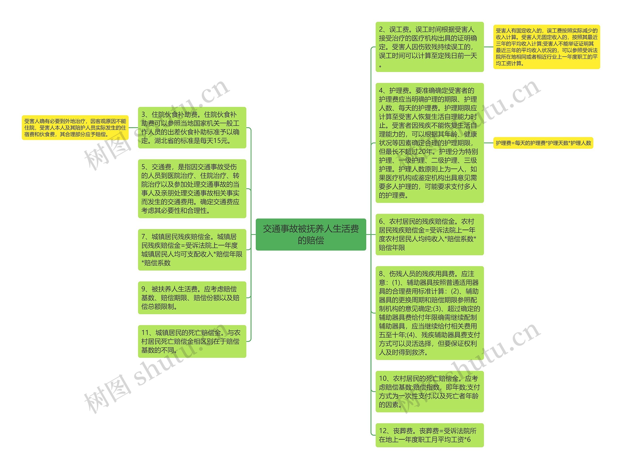 交通事故被抚养人生活费的赔偿思维导图