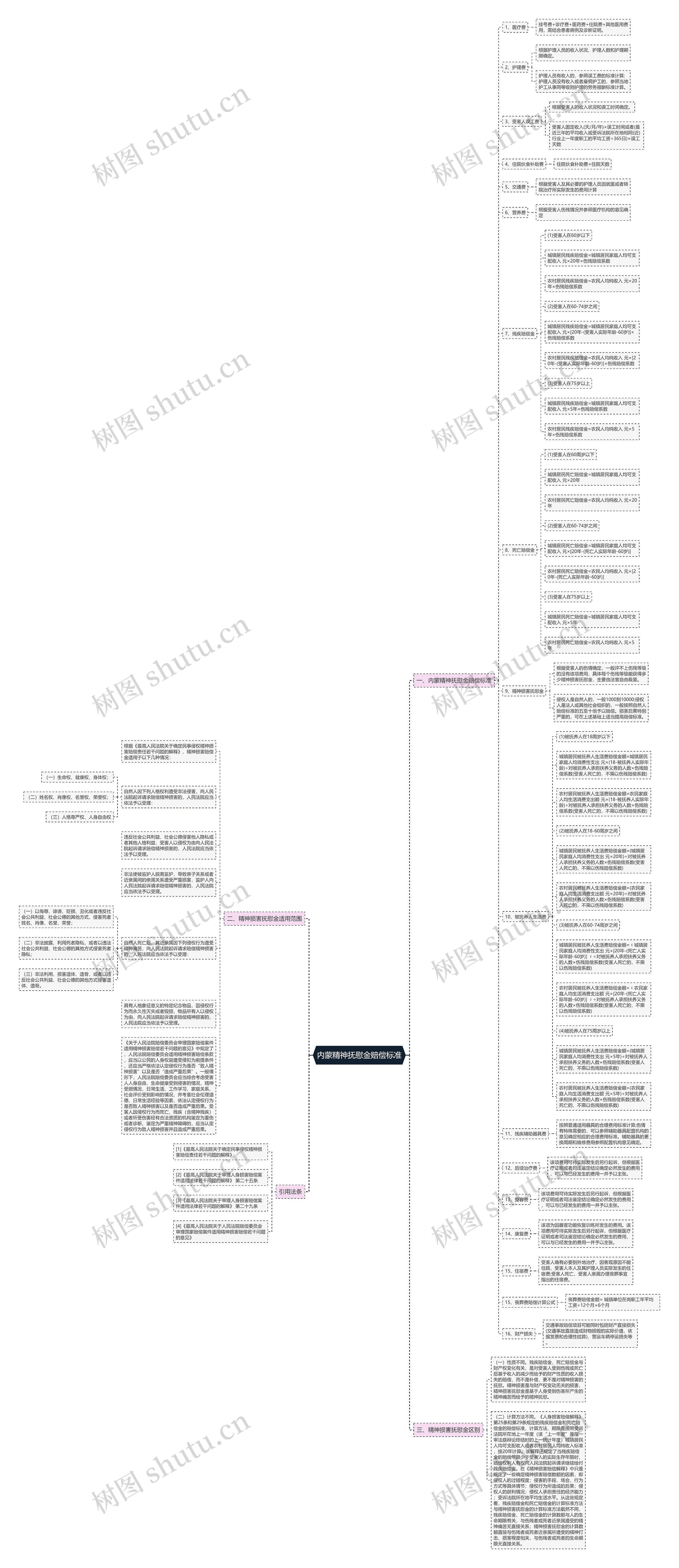 内蒙精神抚慰金赔偿标准思维导图