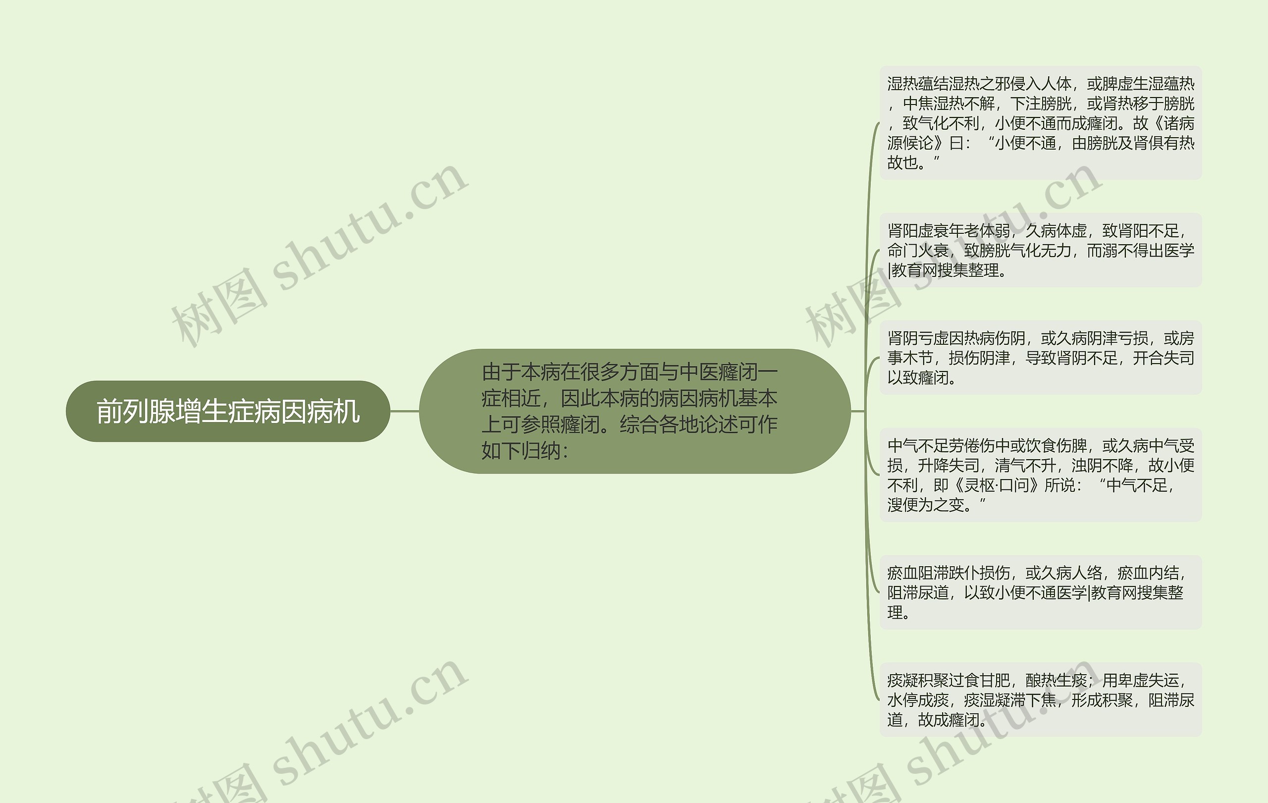 前列腺增生症病因病机