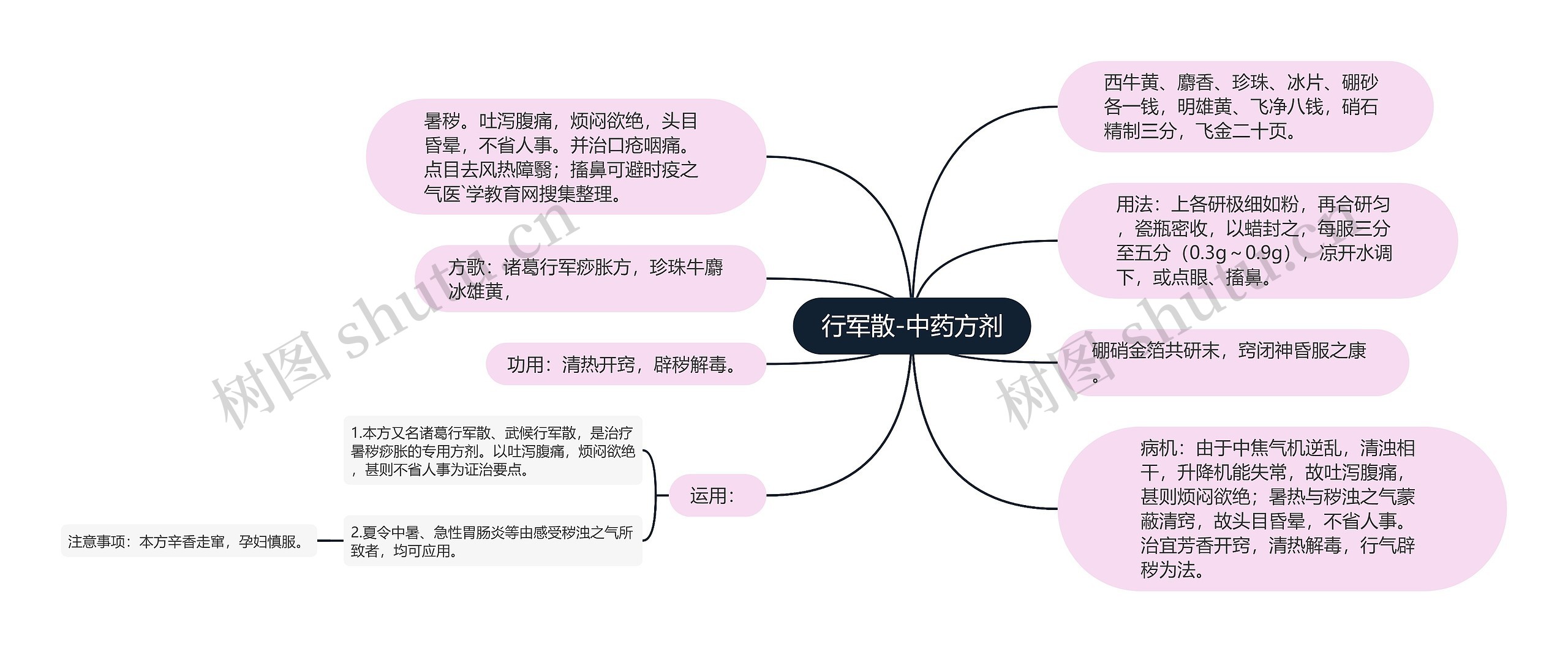 行军散-中药方剂思维导图