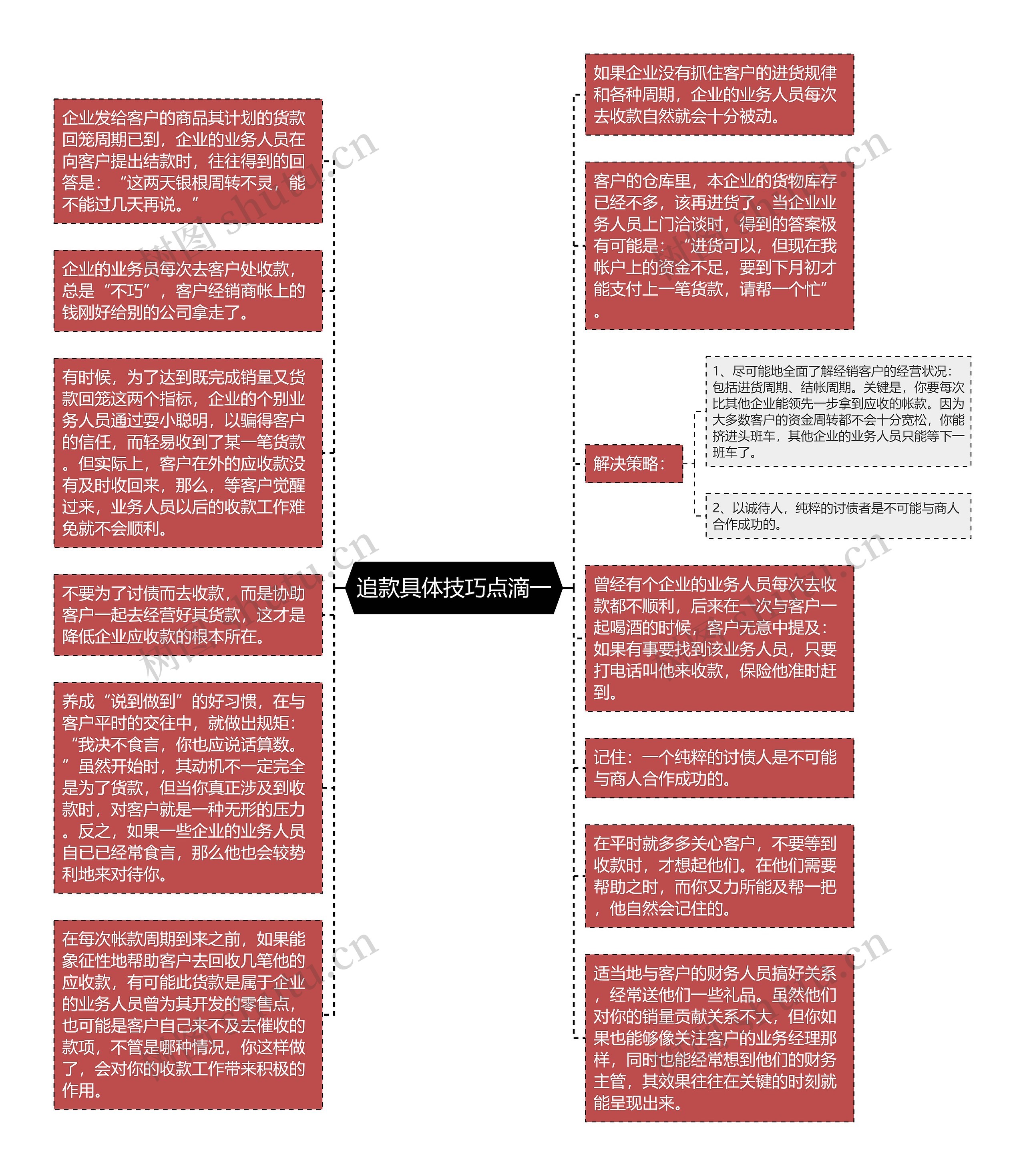 追款具体技巧点滴一思维导图