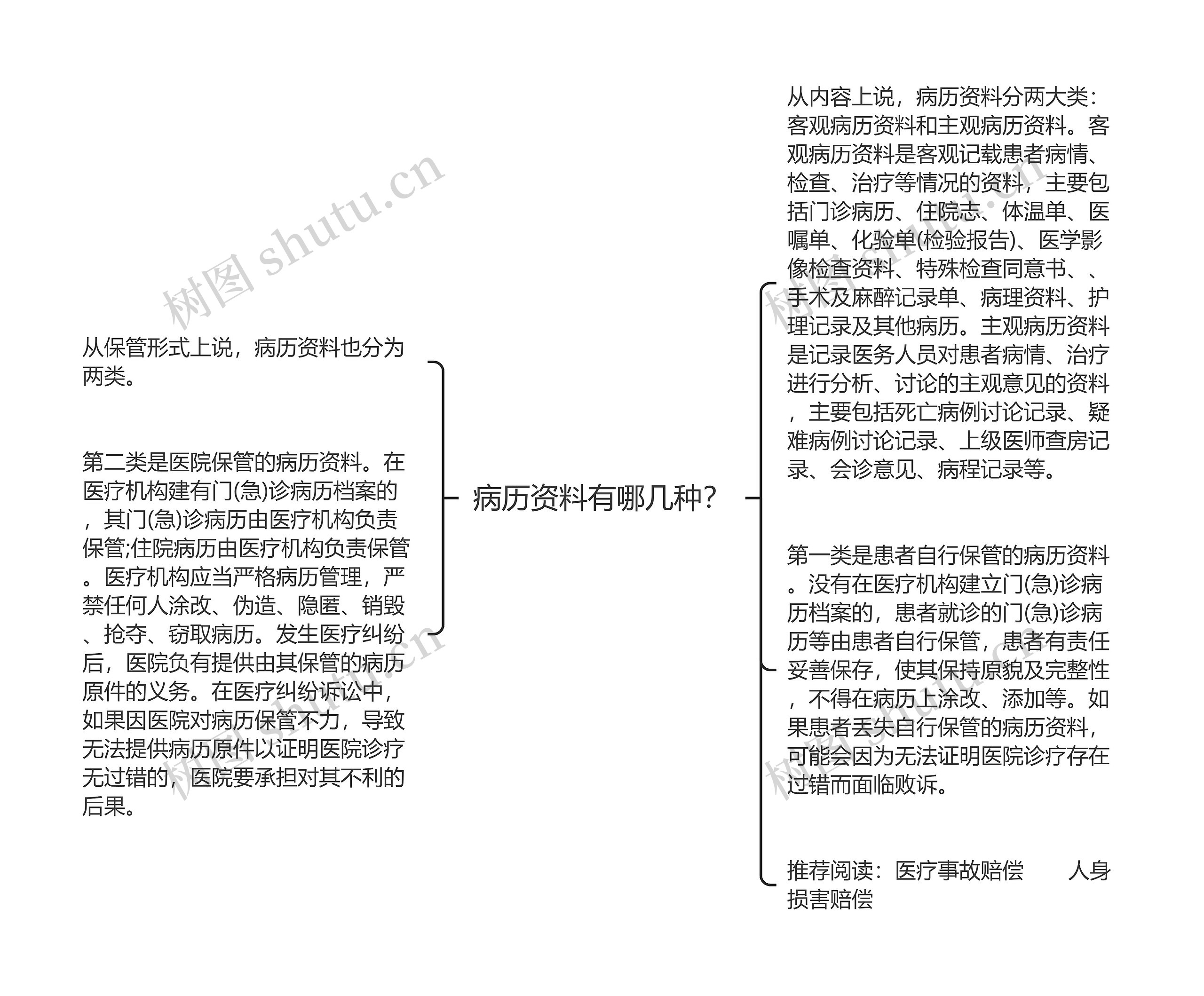 病历资料有哪几种？思维导图