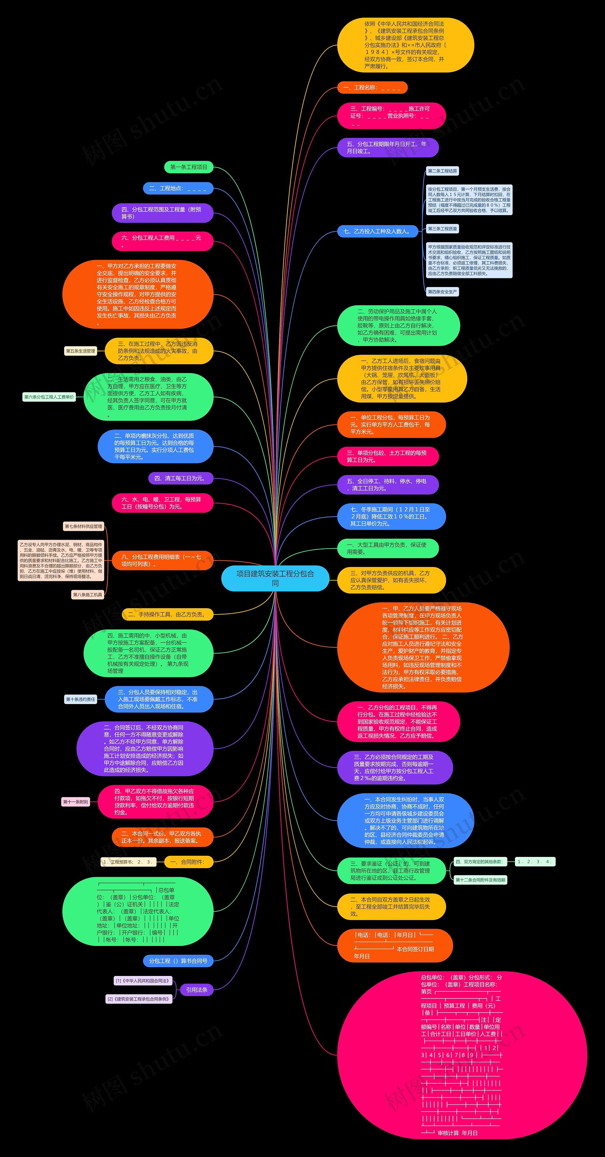 项目建筑安装工程分包合同思维导图