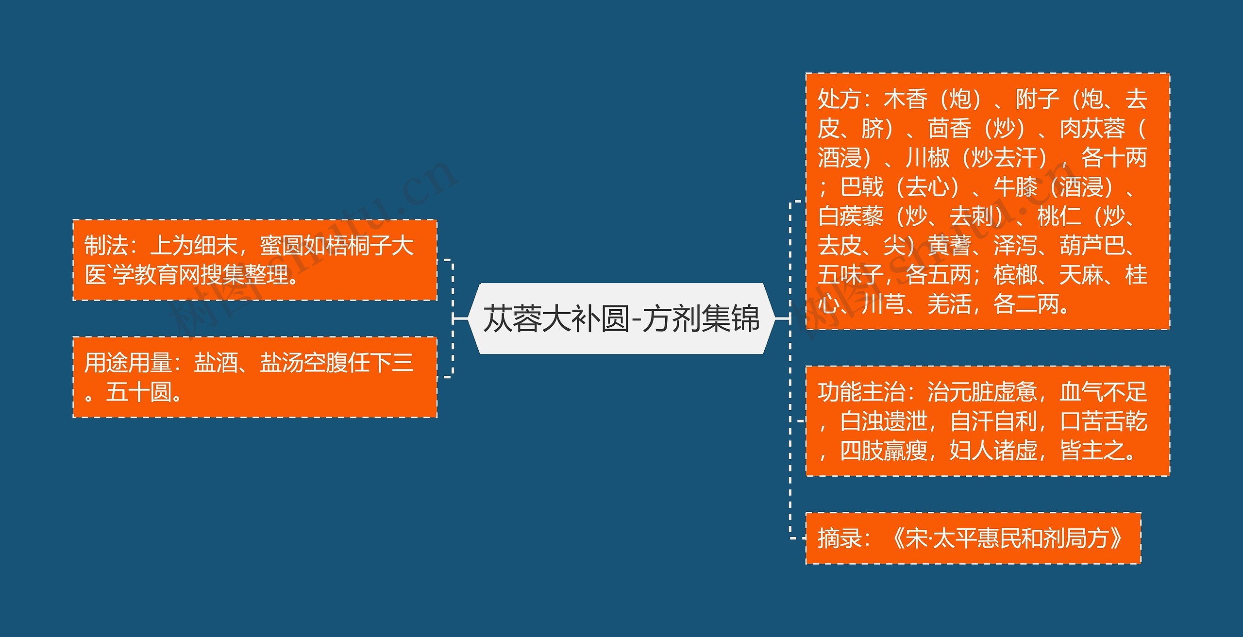 苁蓉大补圆-方剂集锦思维导图