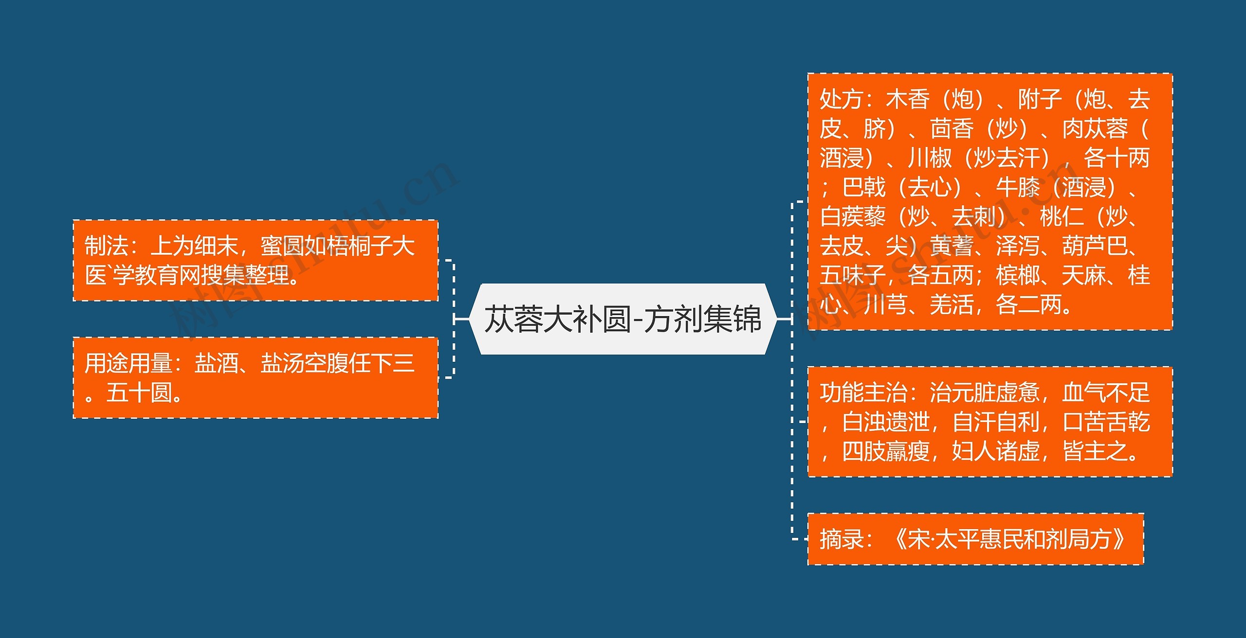 苁蓉大补圆-方剂集锦 苁蓉大补圆-方剂集锦