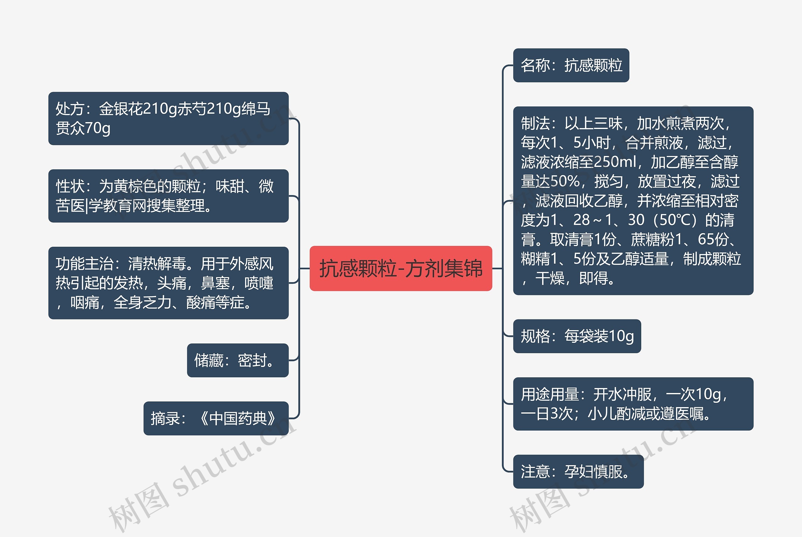 抗感颗粒-方剂集锦思维导图