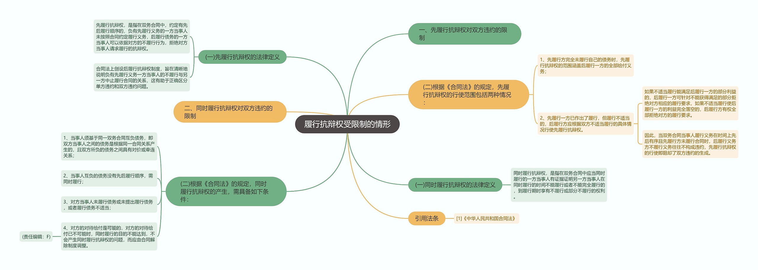 履行抗辩权受限制的情形思维导图