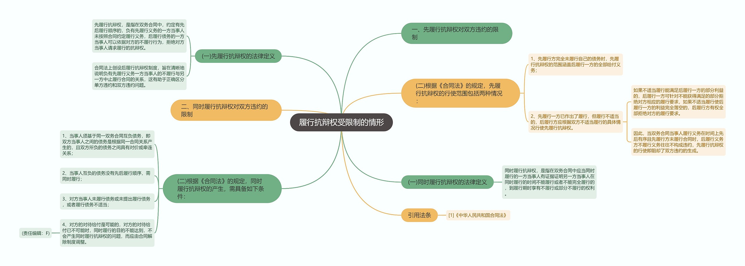 履行抗辩权受限制的情形 履行抗辩权受限制的情形
