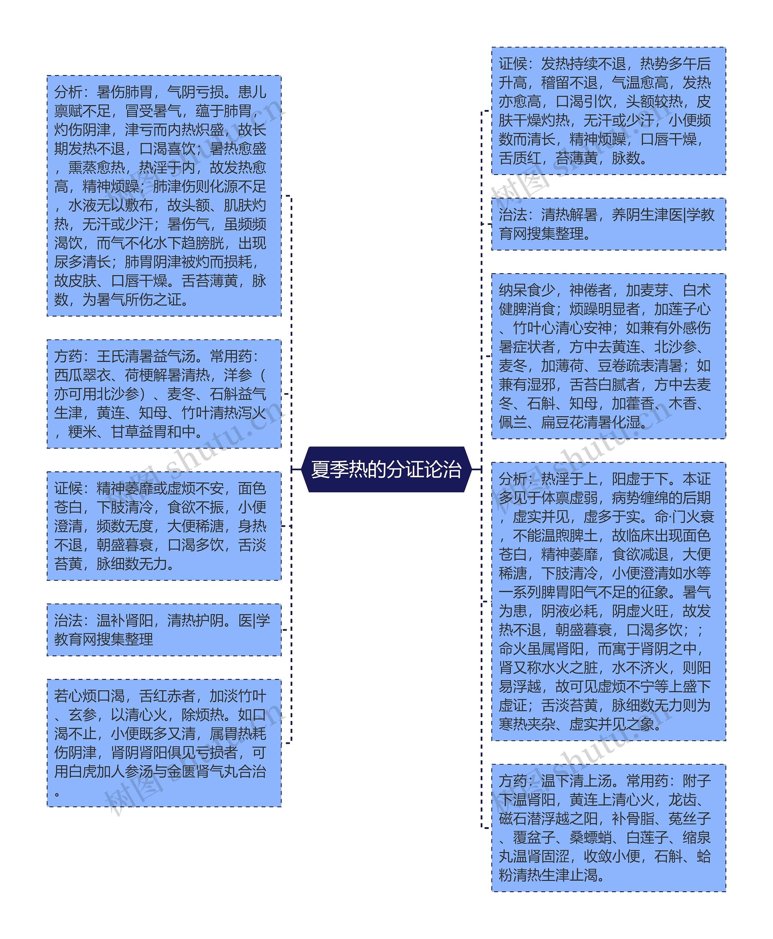 夏季热的分证论治思维导图