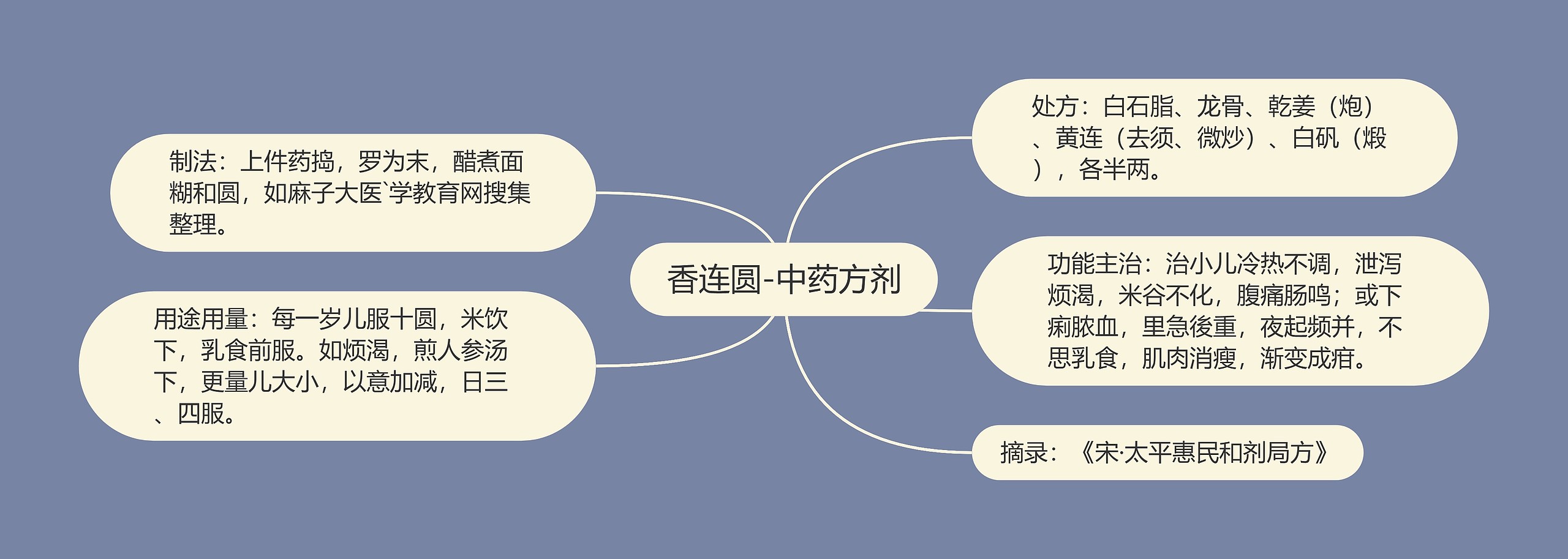 香连圆-中药方剂思维导图