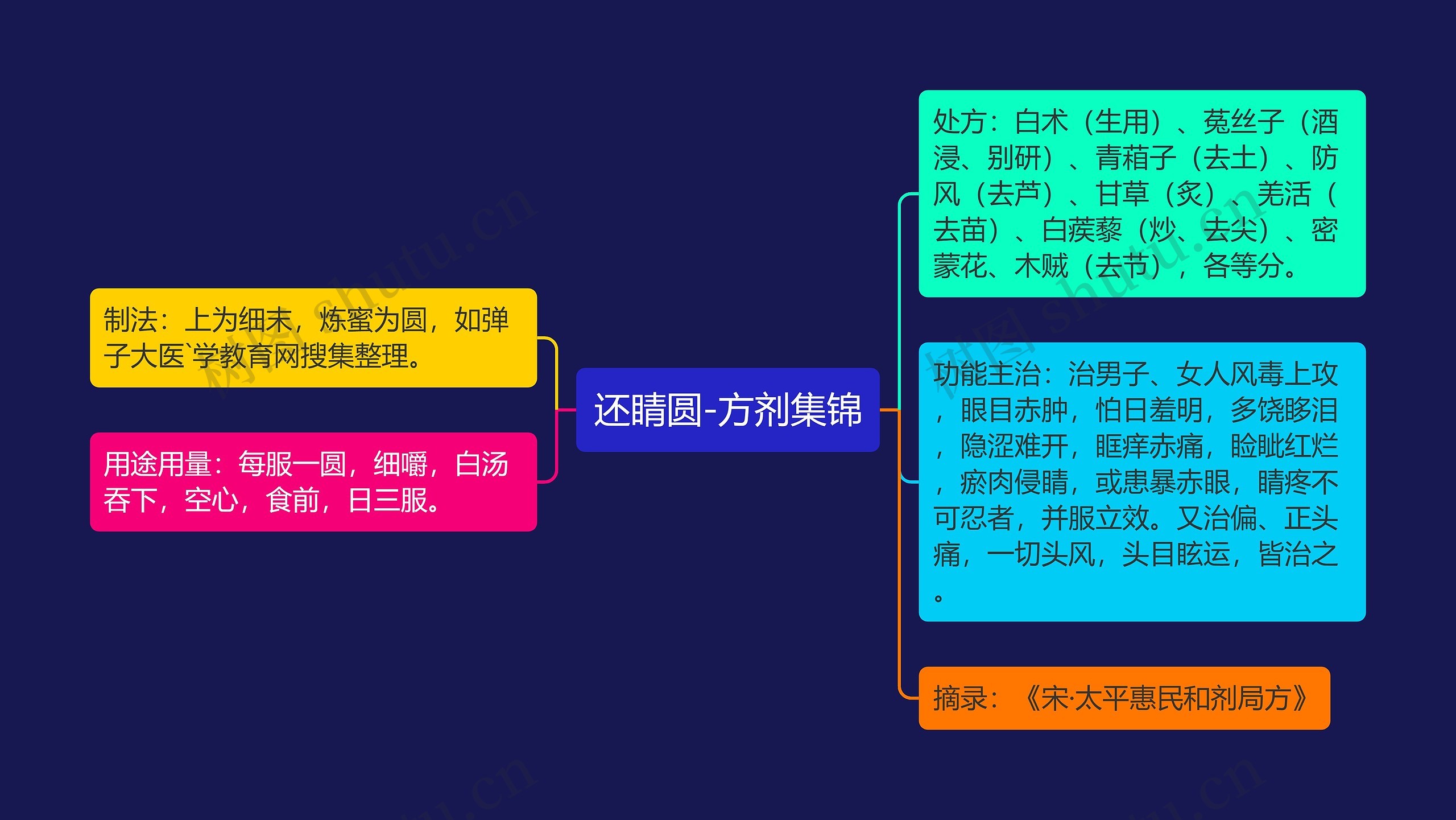 还睛圆-方剂集锦思维导图
