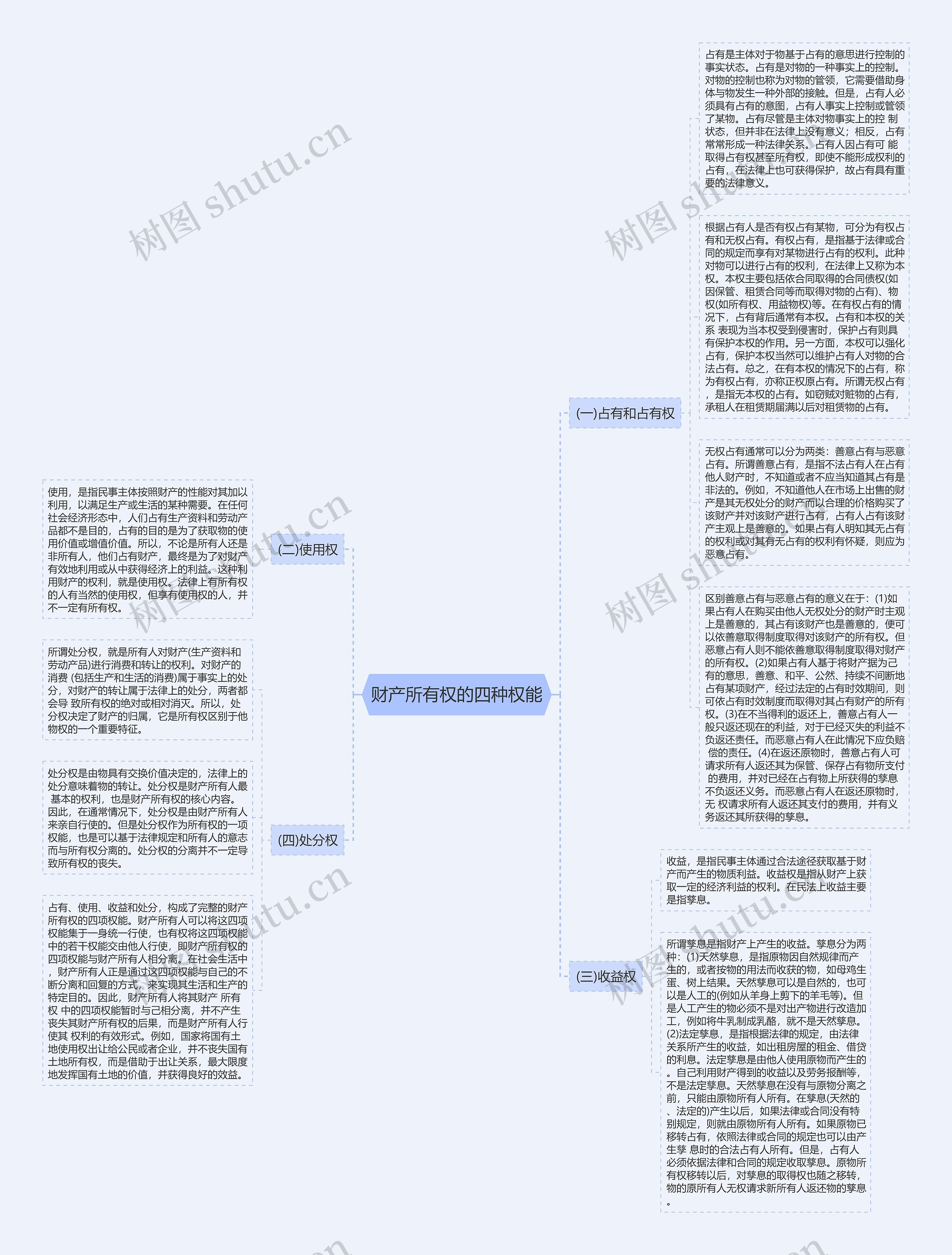 财产所有权的四种权能思维导图