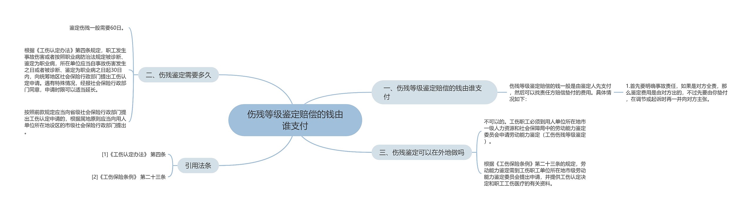 伤残等级鉴定赔偿的钱由谁支付思维导图