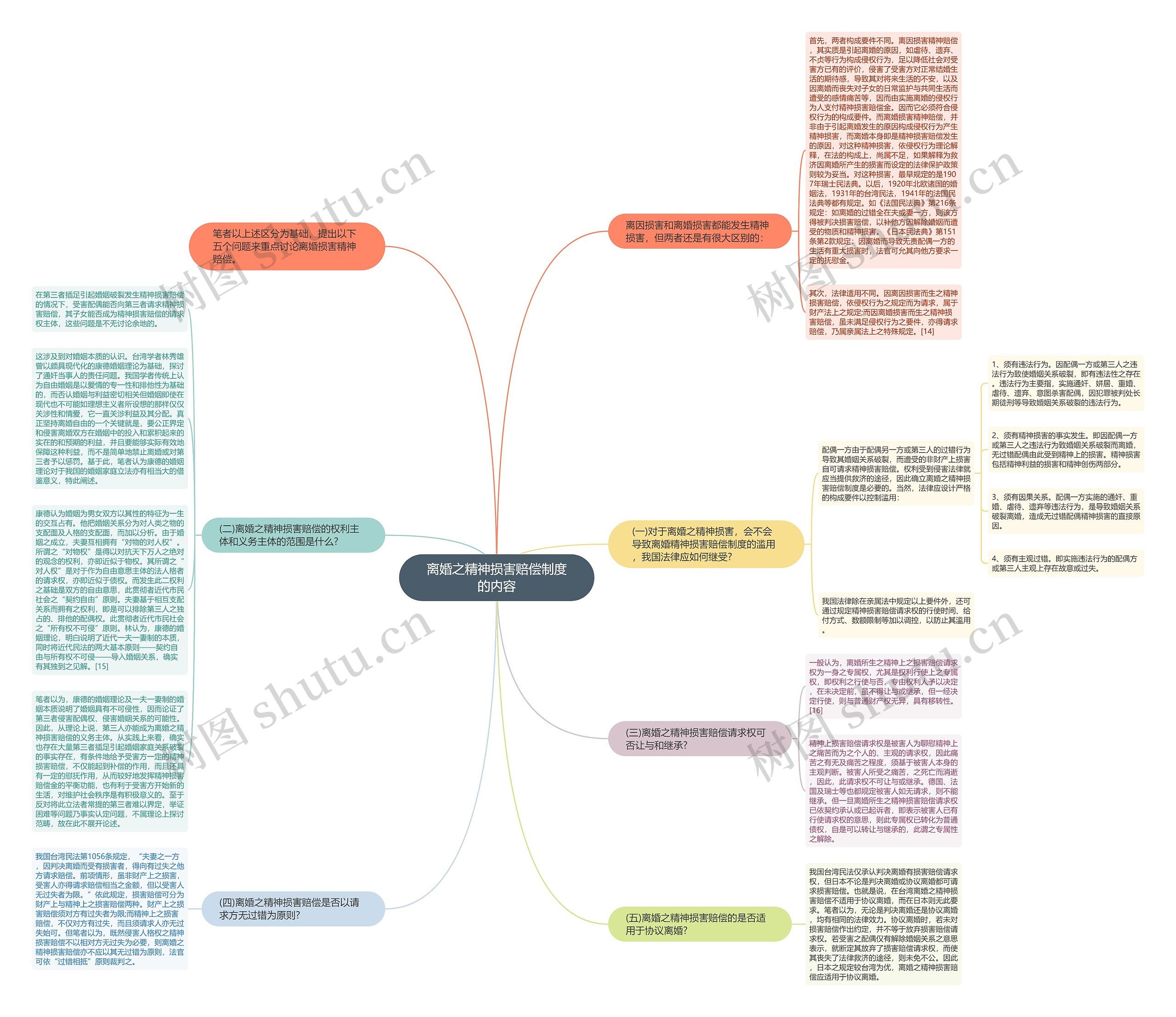 离婚之精神损害赔偿制度的内容思维导图
