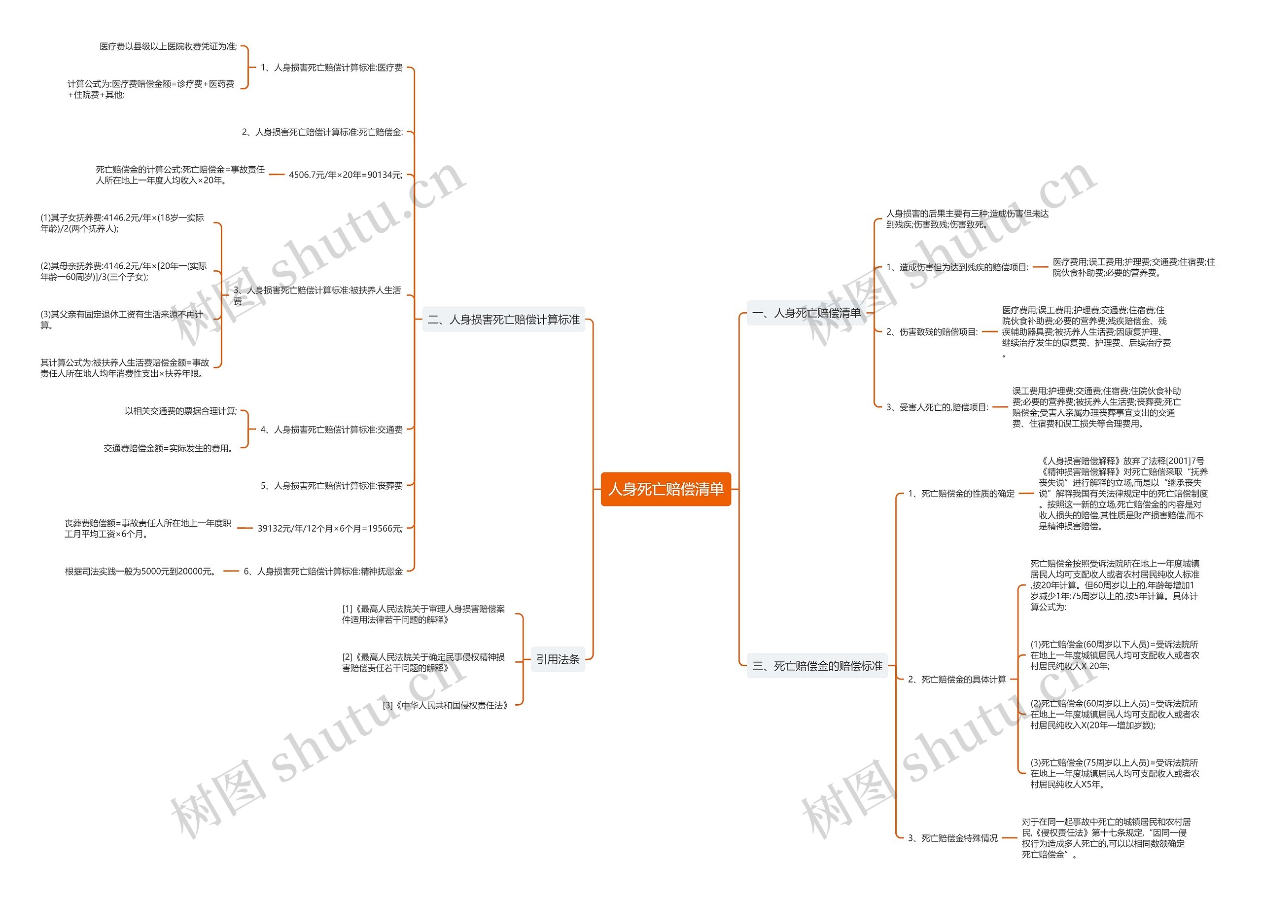 人身死亡赔偿清单思维导图