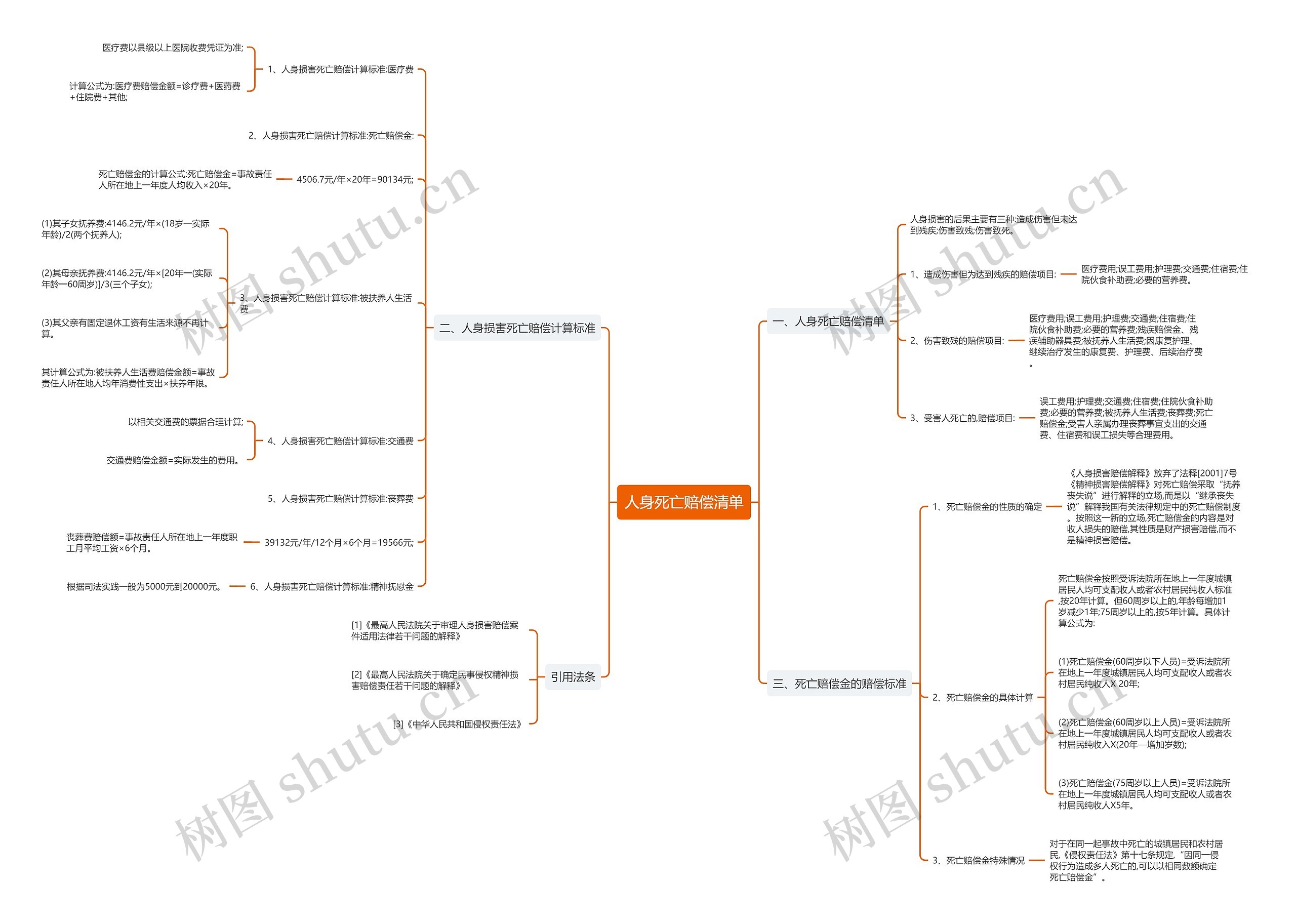 人身死亡赔偿清单 人身死亡赔偿清单