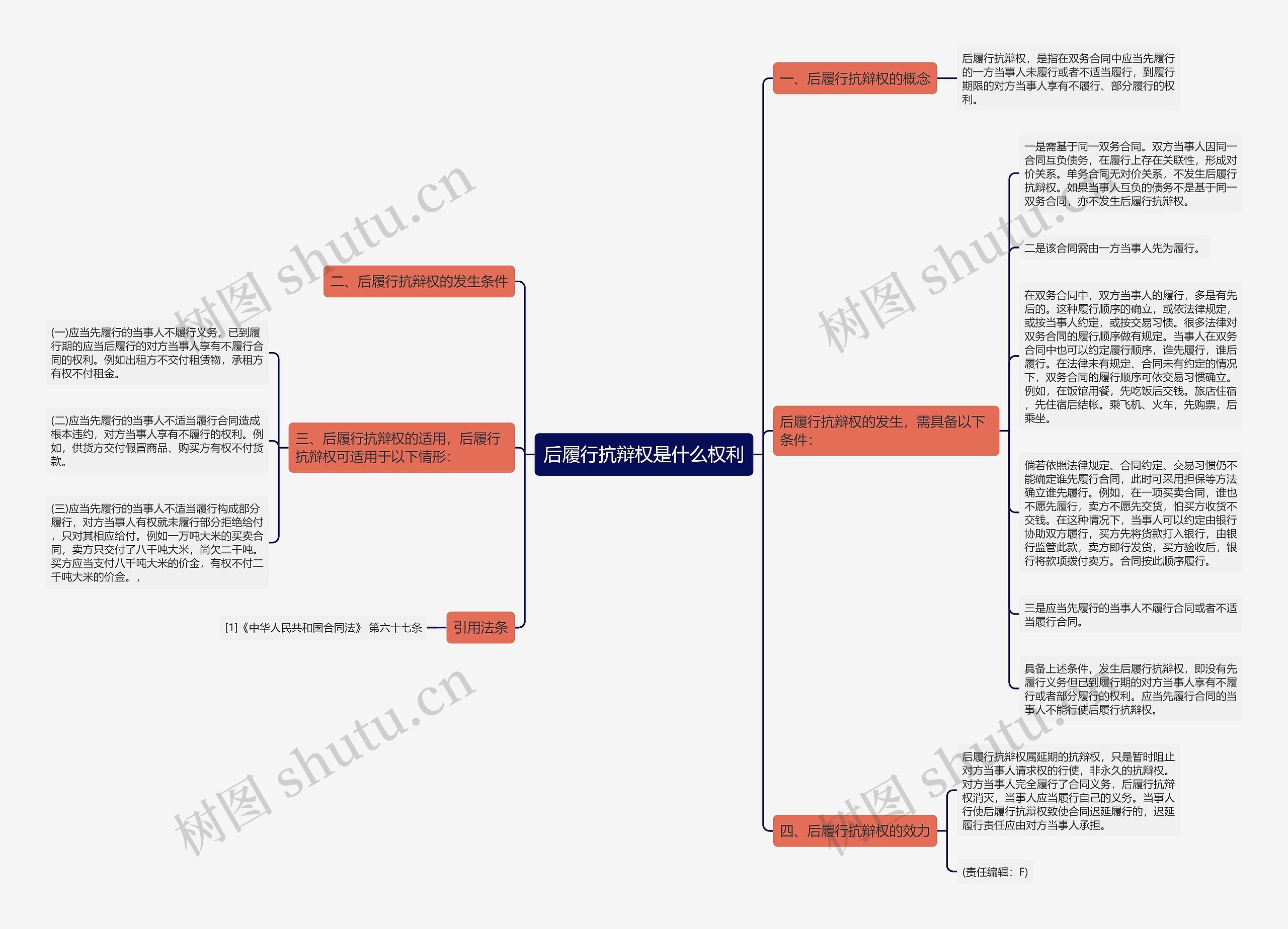 后履行抗辩权是什么权利思维导图