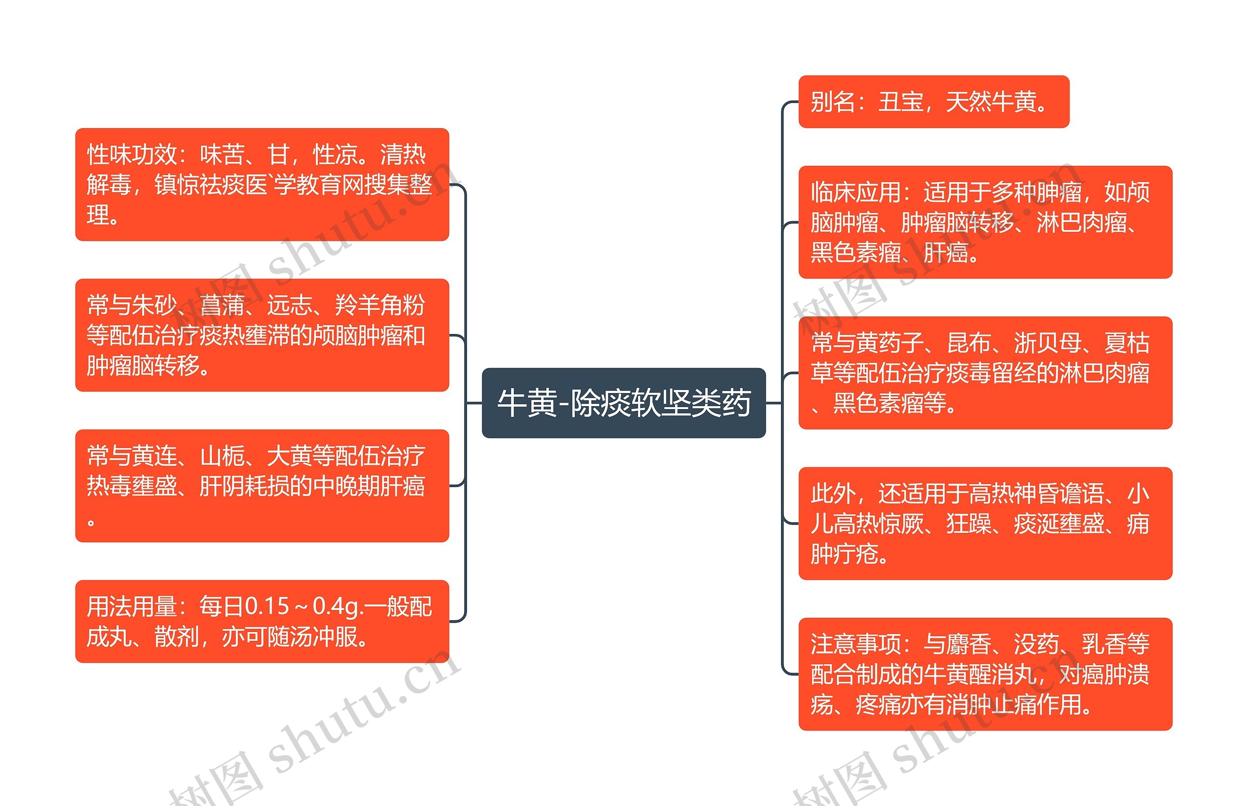 牛黄-除痰软坚类药思维导图