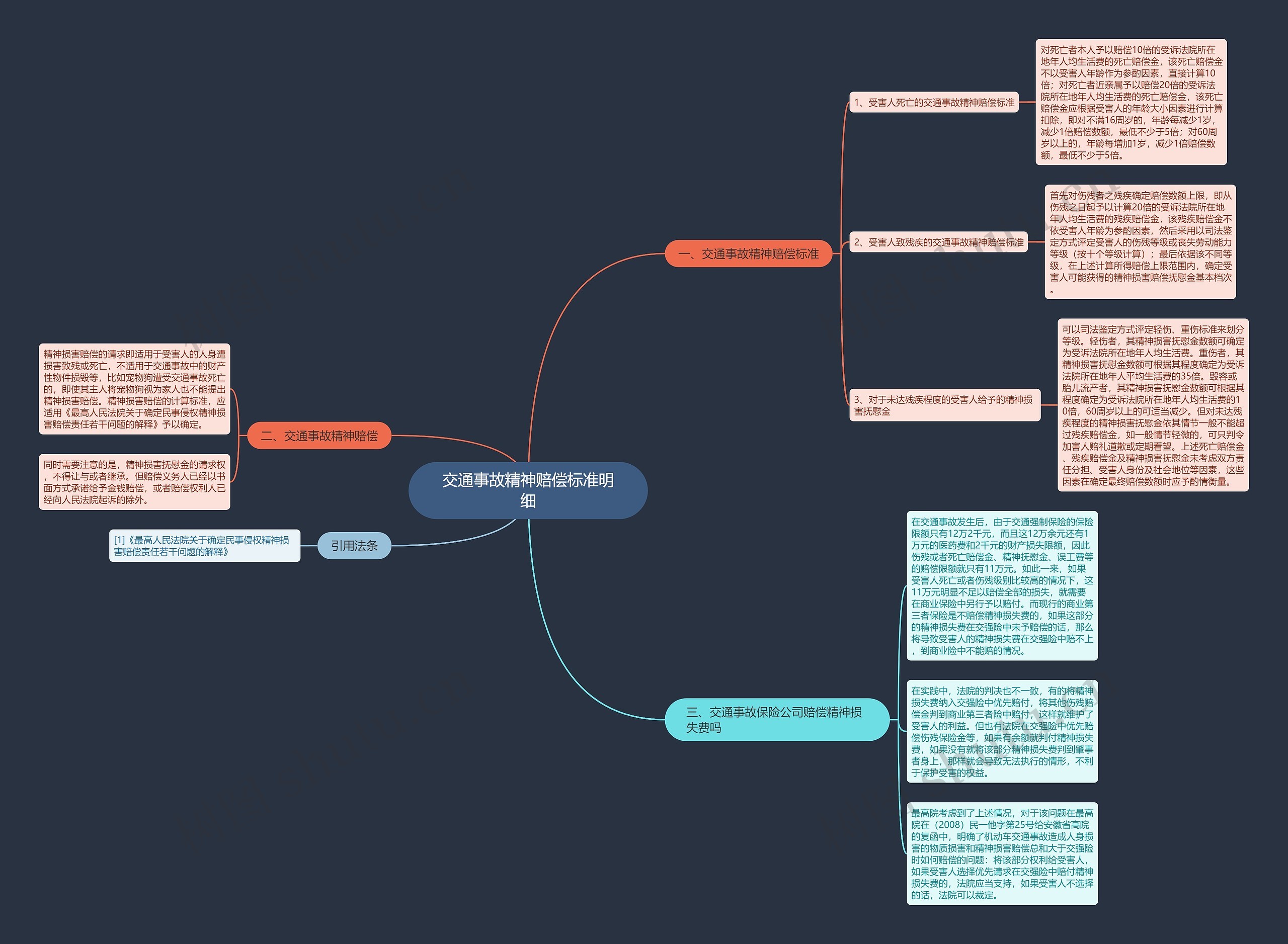 交通事故精神赔偿标准明细思维导图
