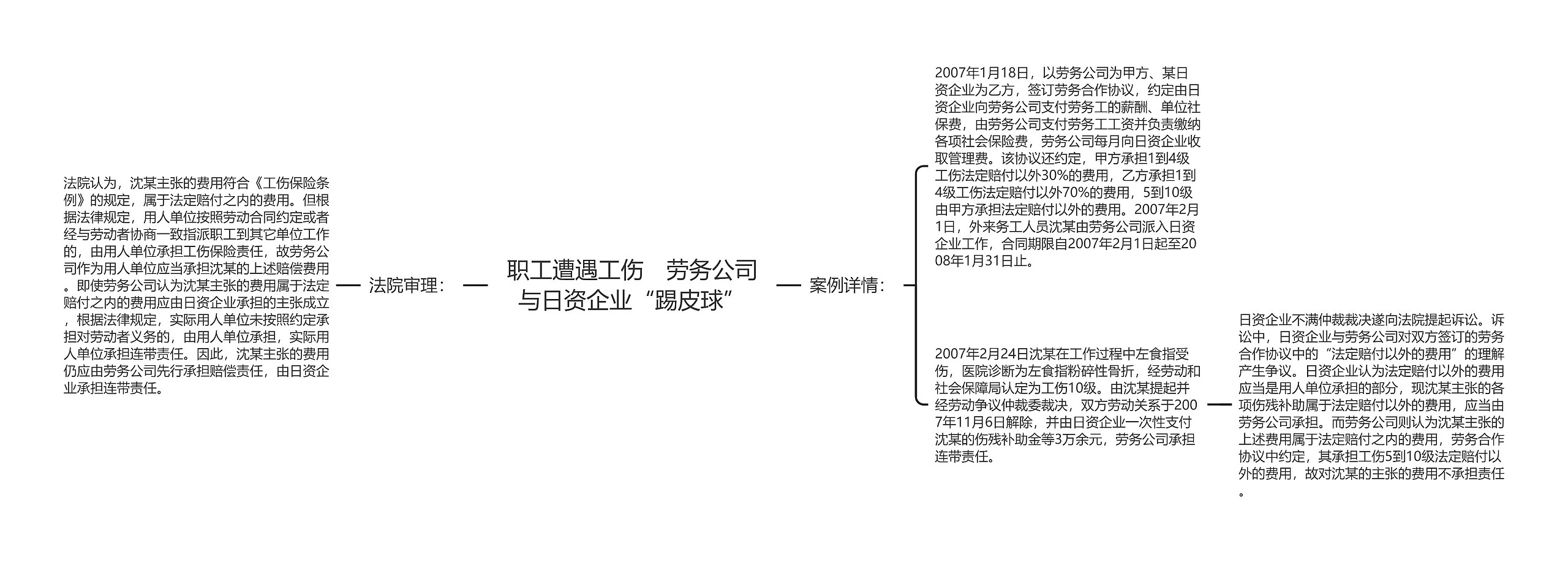 职工遭遇工伤　劳务公司与日资企业“踢皮球”思维导图