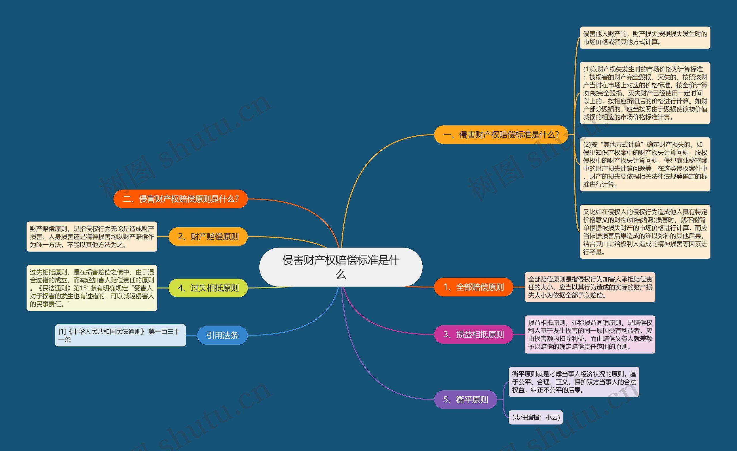 侵害财产权赔偿标准是什么