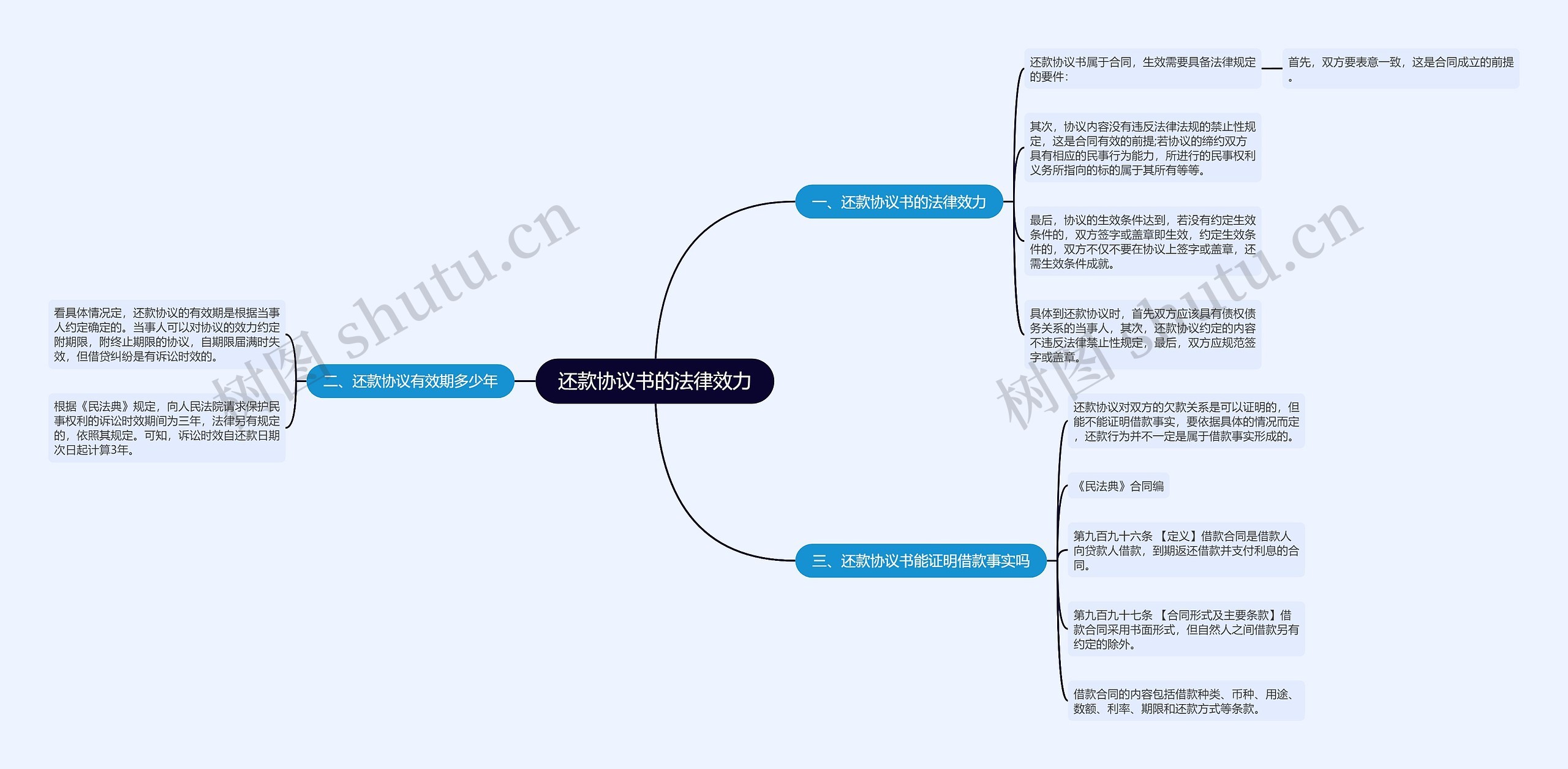 还款协议书的法律效力思维导图