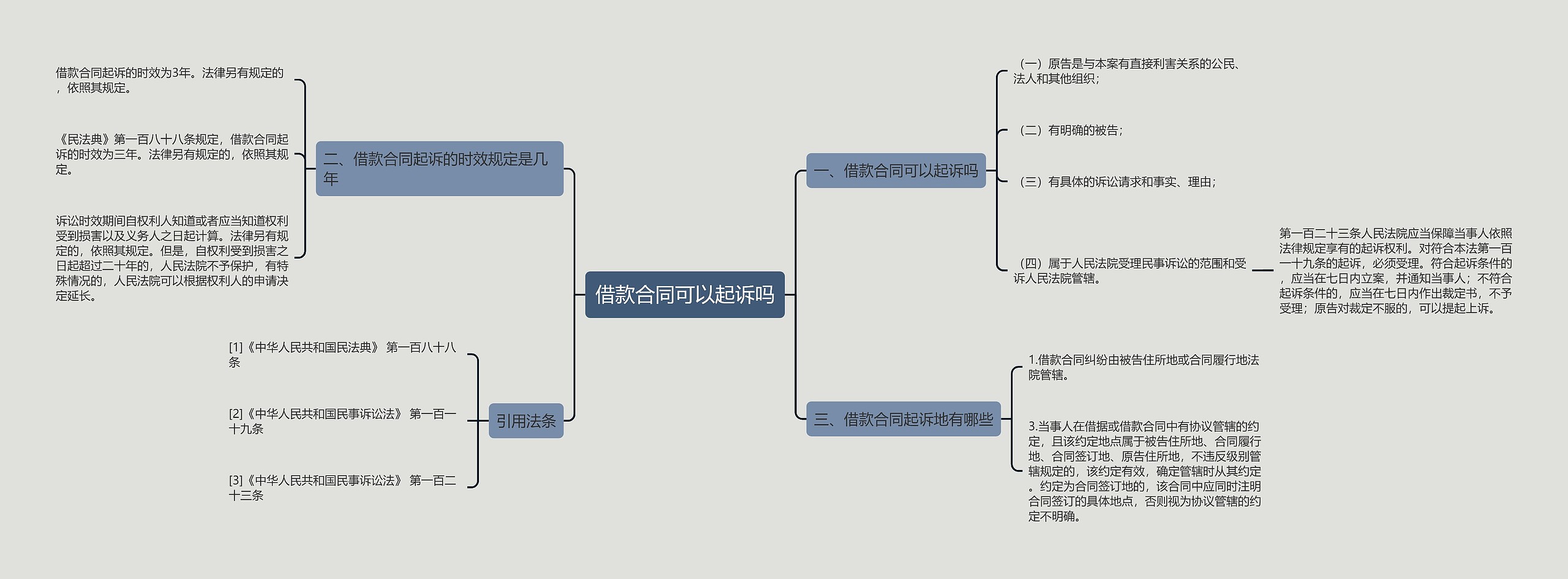 借款合同可以起诉吗思维导图