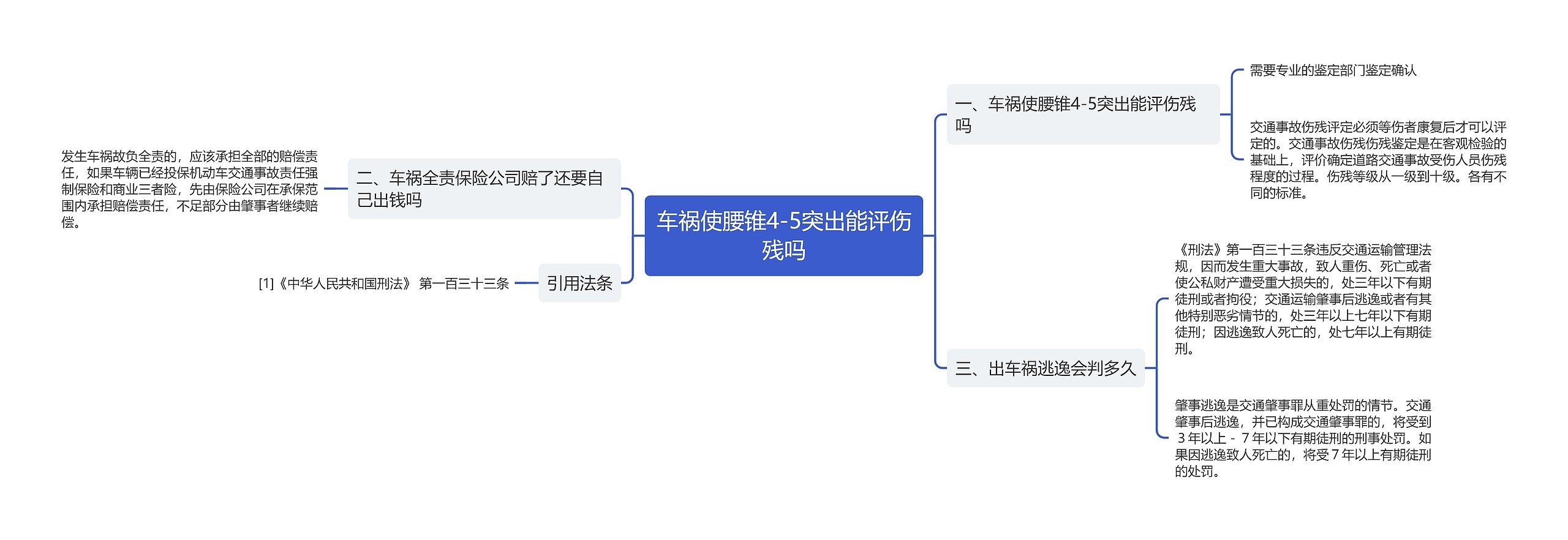 车祸使腰锥4-5突出能评伤残吗思维导图