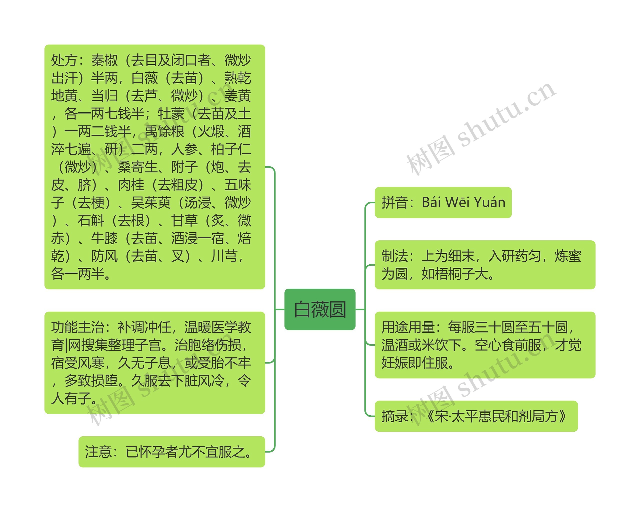 白薇圆思维导图