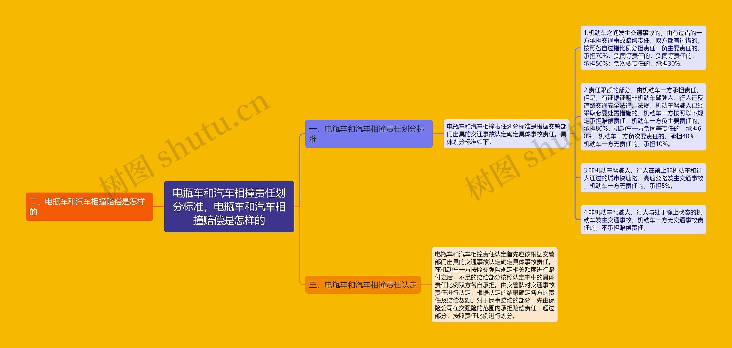 电瓶车和汽车相撞责任划分标准，电瓶车和汽车相撞赔偿是怎样的思维导图