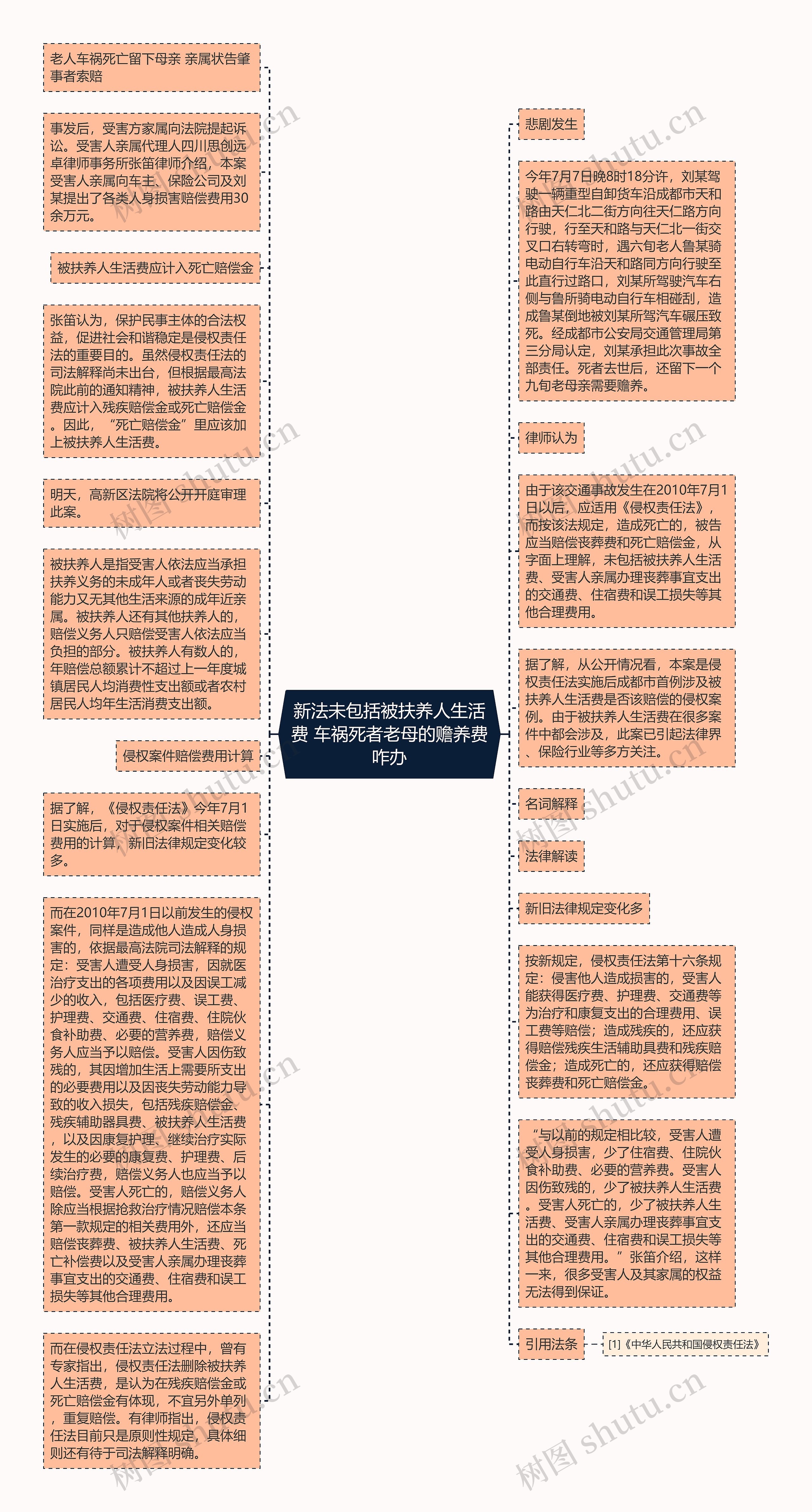 新法未包括被扶养人生活费 车祸死者老母的赡养费咋办思维导图