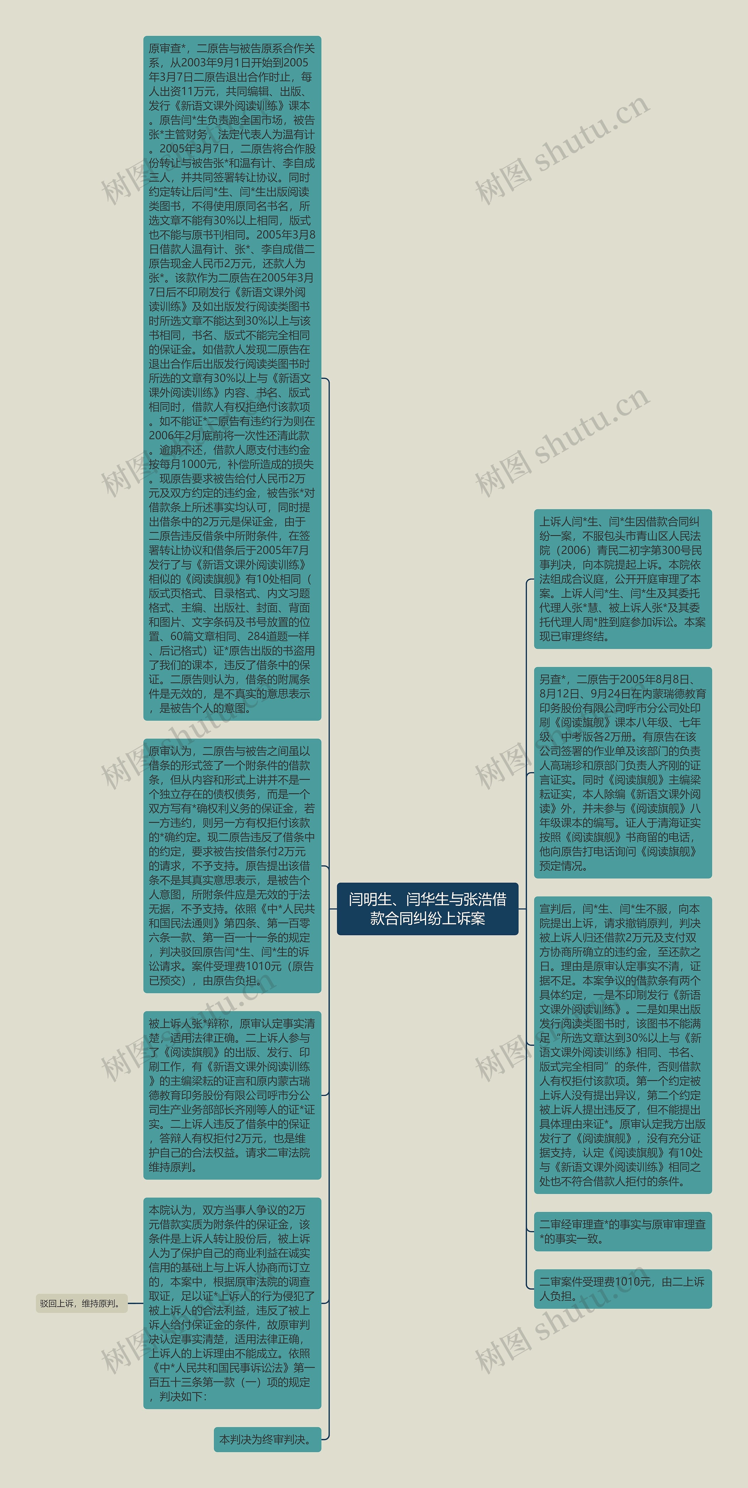 闫明生、闫华生与张浩借款合同纠纷上诉案思维导图