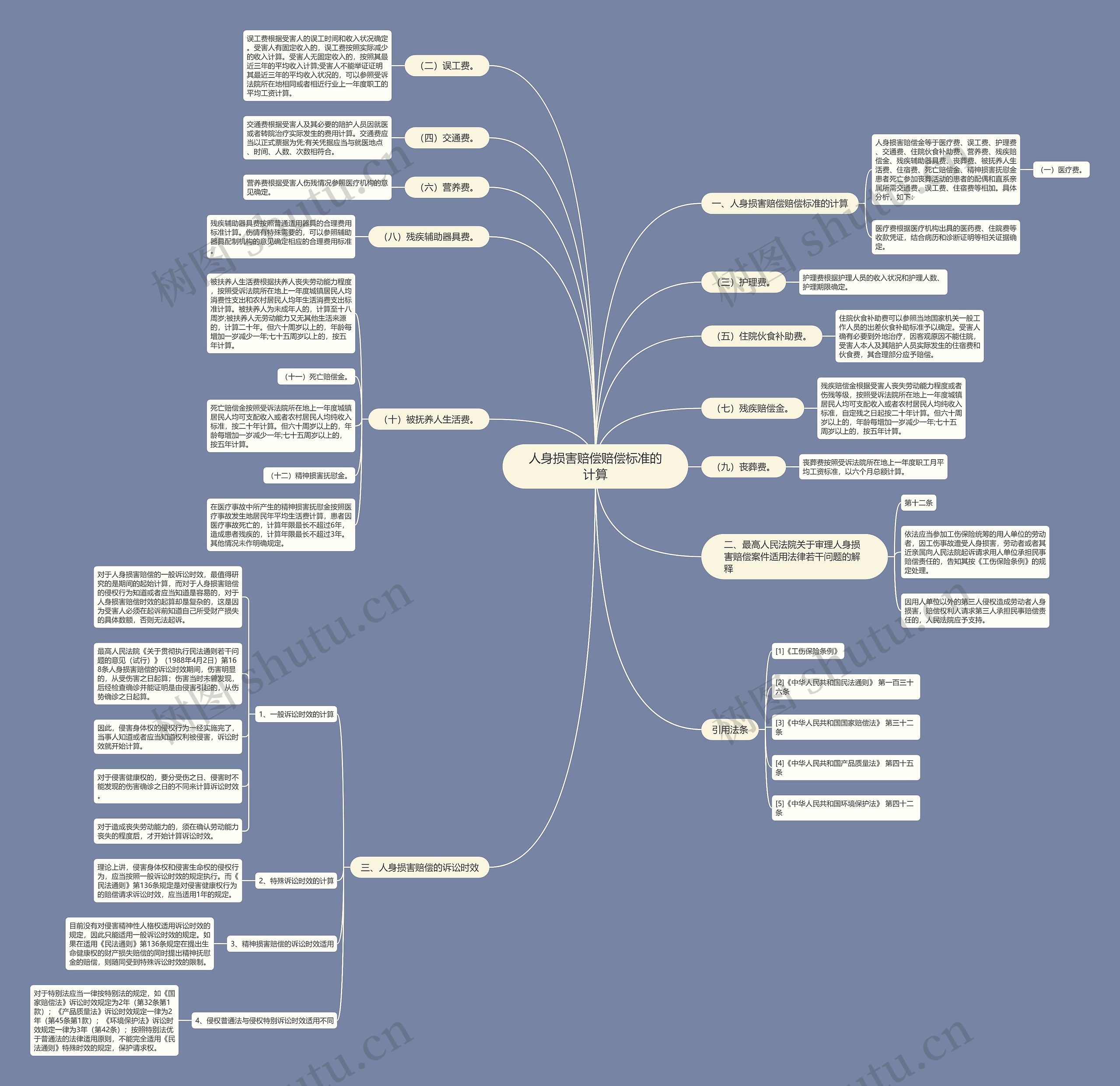 人身损害赔偿赔偿标准的计算思维导图