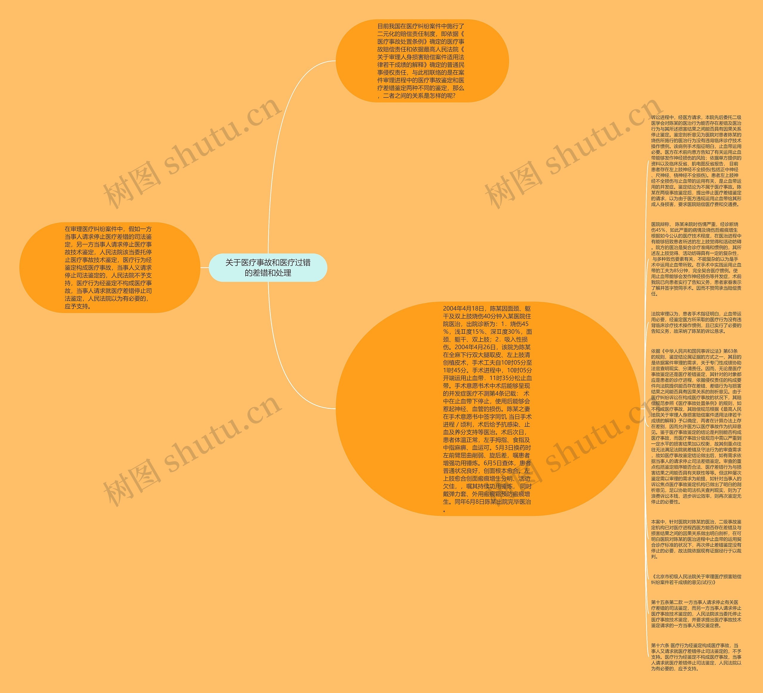 关于医疗事故和医疗过错的差错和处理思维导图