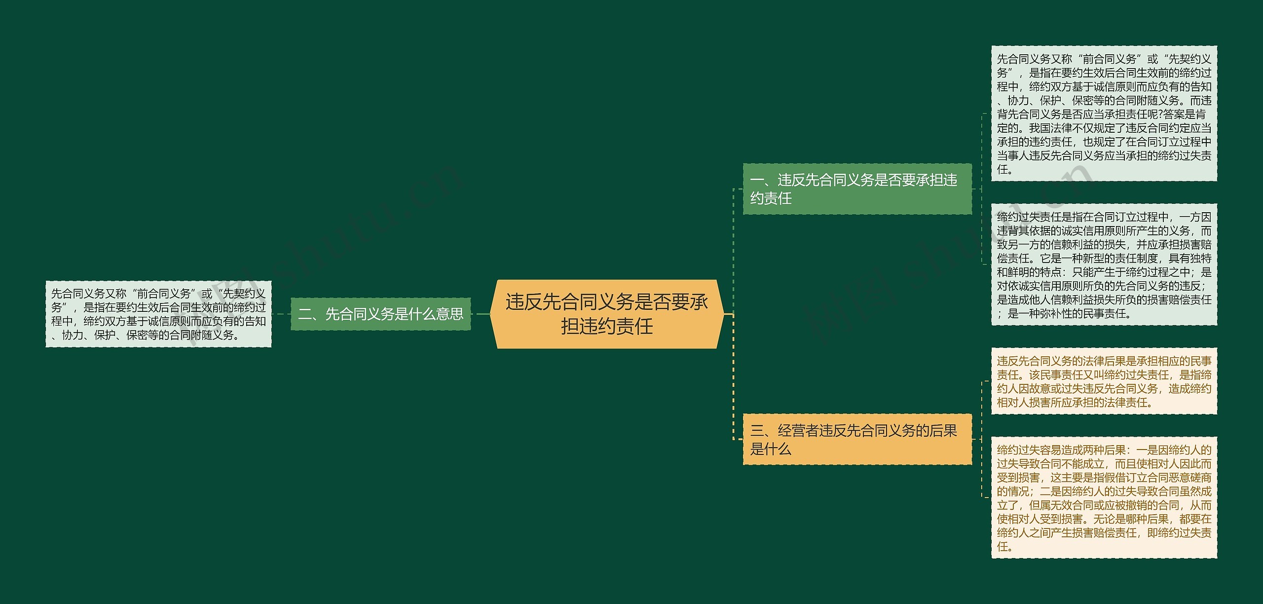 违反先合同义务是否要承担违约责任思维导图